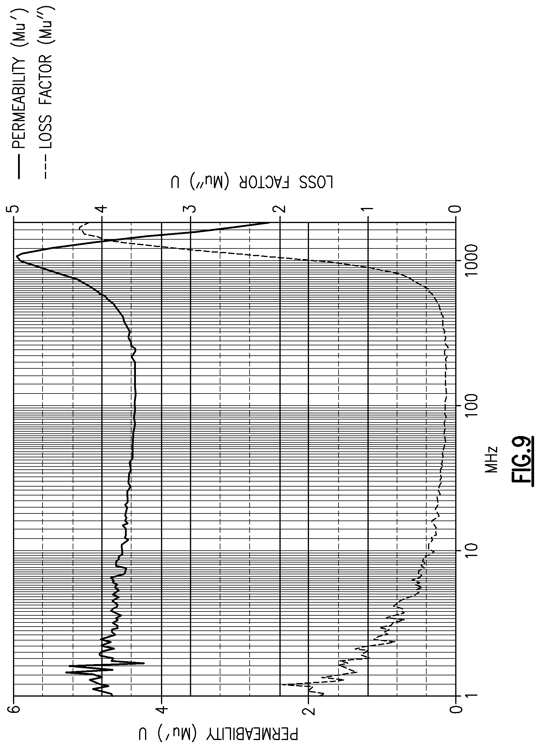 Patent US11776718 Figure 9 – Increased resonant frequency potassium-doped hexagonal ferrite