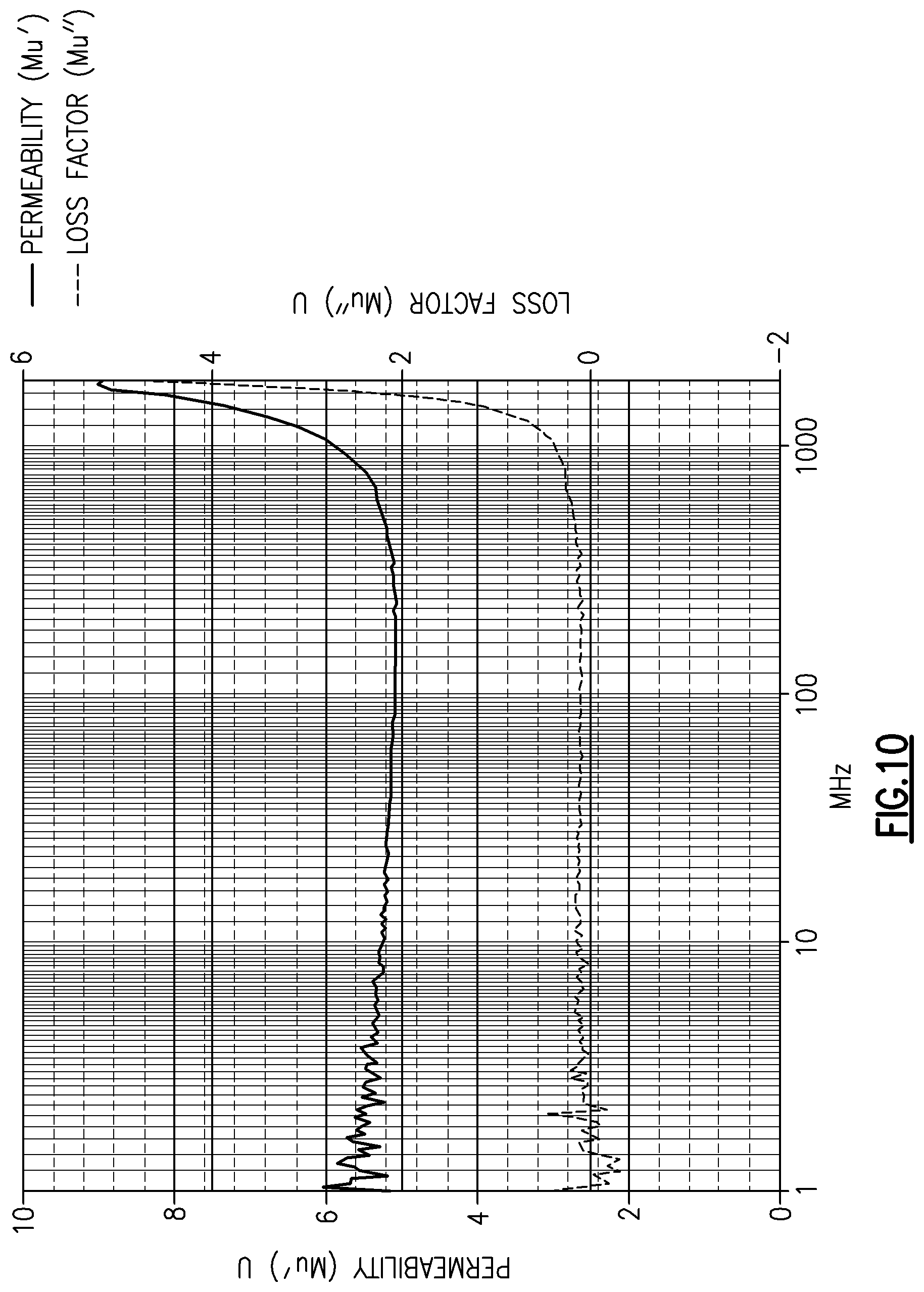 Patent US11776718 Figure 10 – Increased resonant frequency potassium-doped hexagonal ferrite
