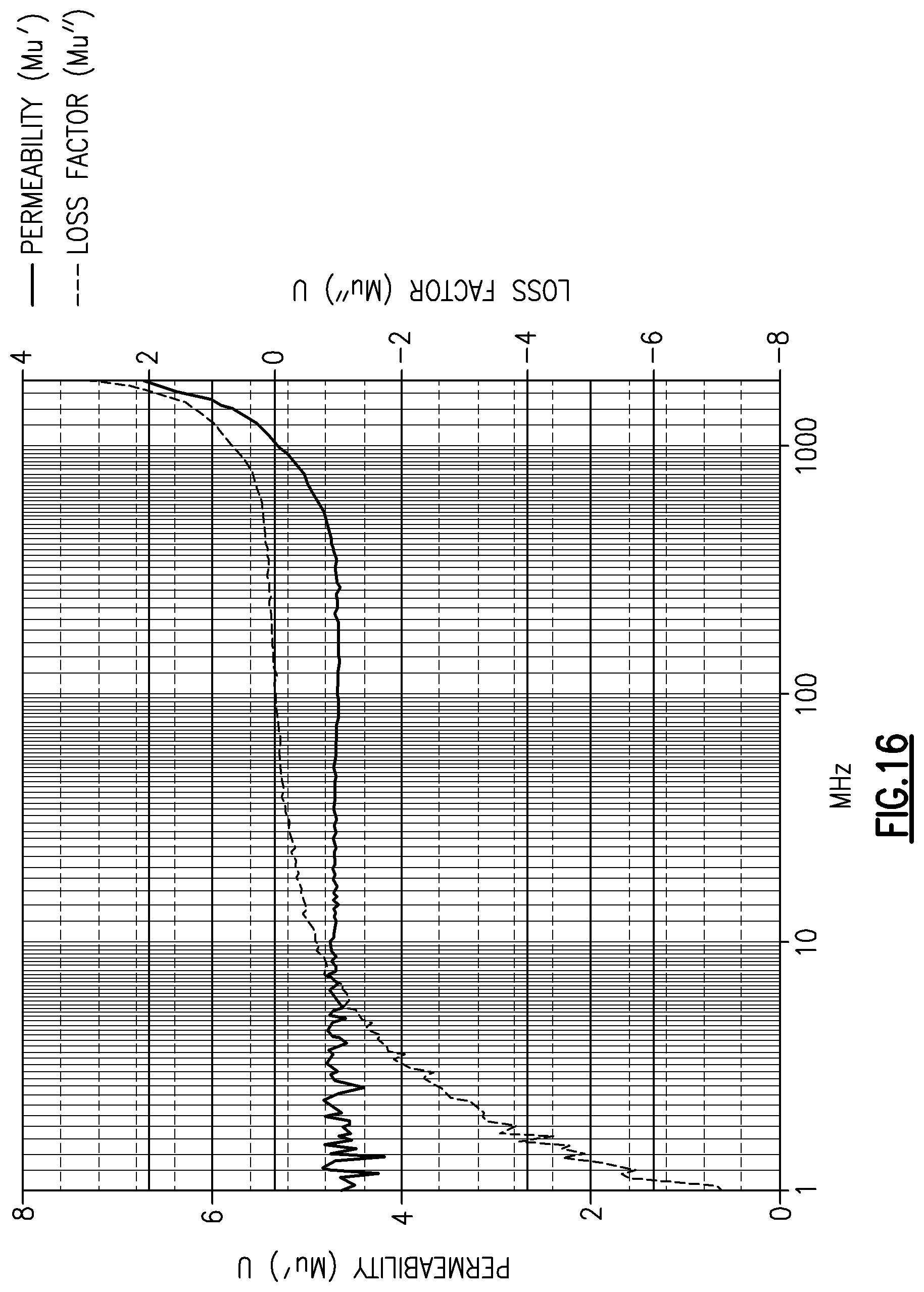 Patent US11776718 Figure 14 – Increased resonant frequency potassium-doped hexagonal ferrite