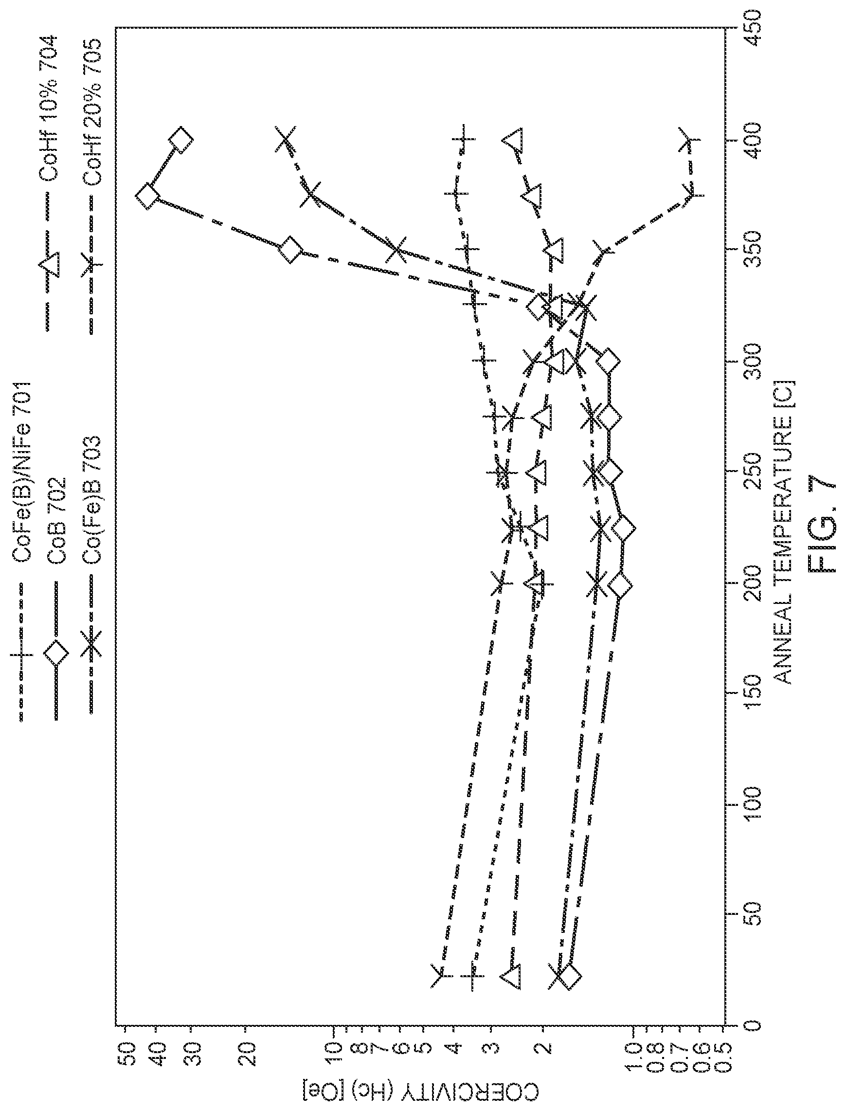 Patent US11776725 Figure 7 – Magnetic elements of amorphous based dual free layer structures and recording devices using such elements