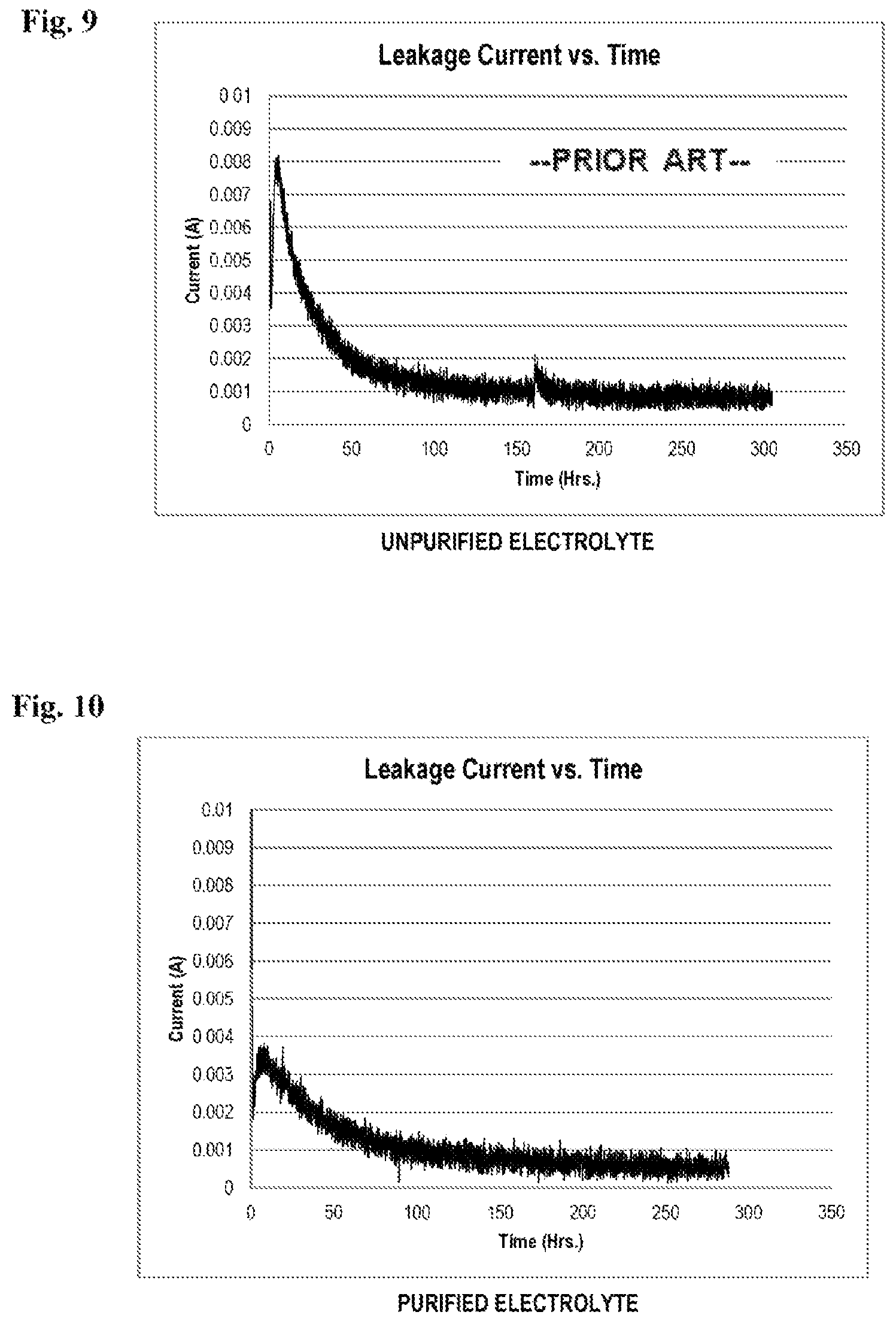 Patent US11776765 Figure 5 – Advanced electrolyte systems and their use in energy storage devices
