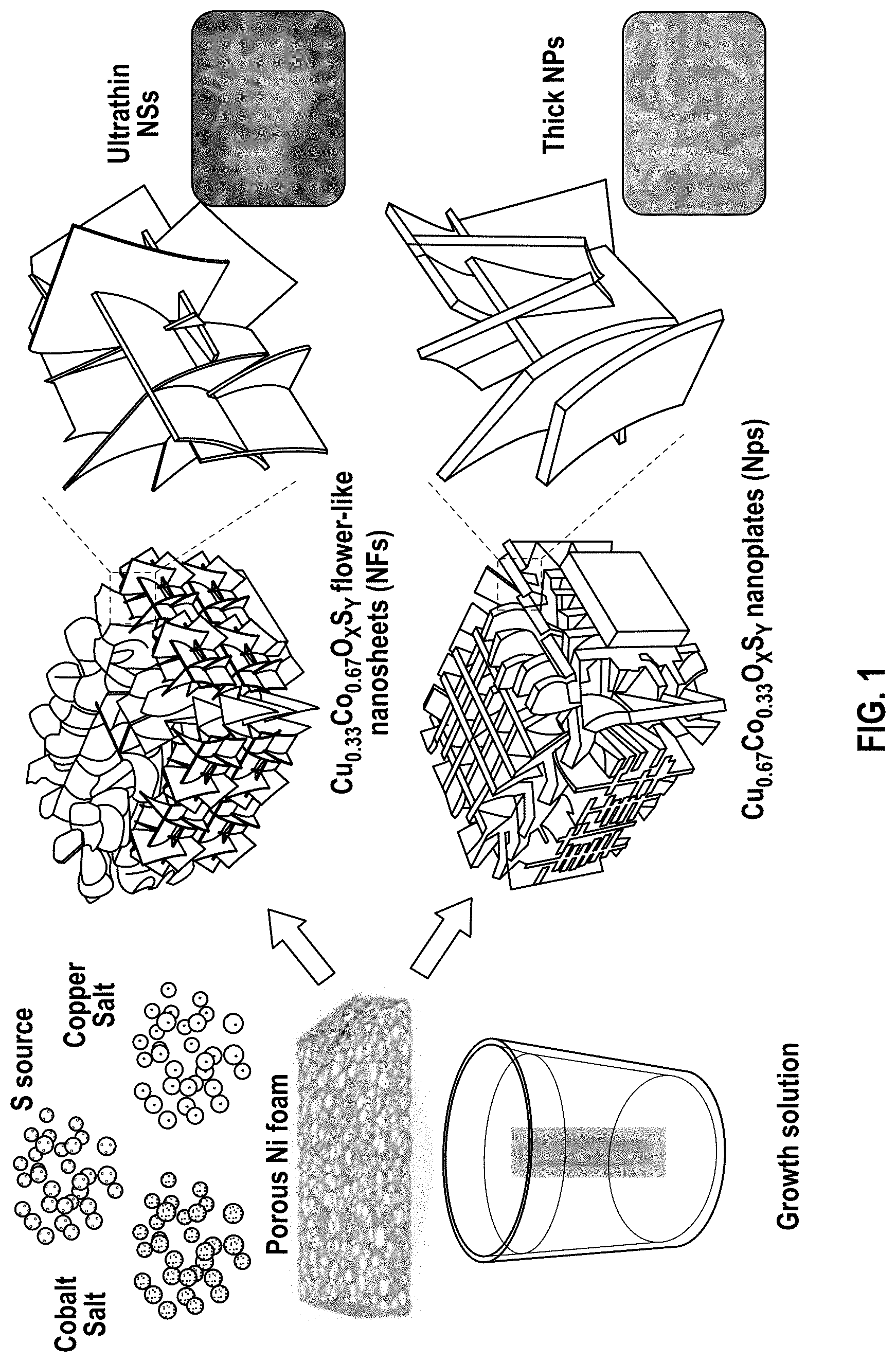 Patent US11776766 Figure 1 – Selectively designed hierarchical copper-cobalt oxysulfide nanoarchitectures for high-rate hybrid supercapacitors