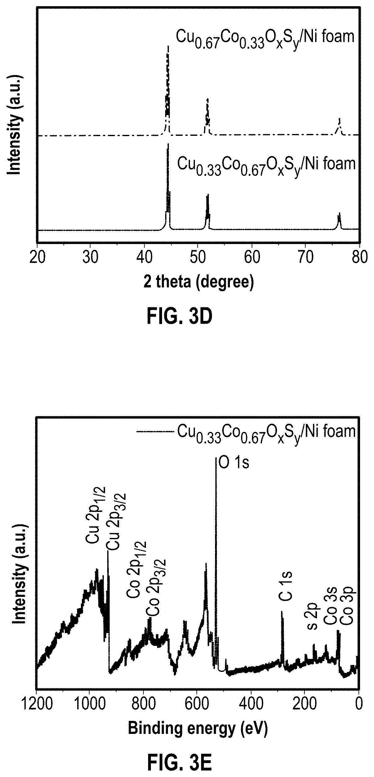 Patent US11776766 Figure 6 – Selectively designed hierarchical copper-cobalt oxysulfide nanoarchitectures for high-rate hybrid supercapacitors
