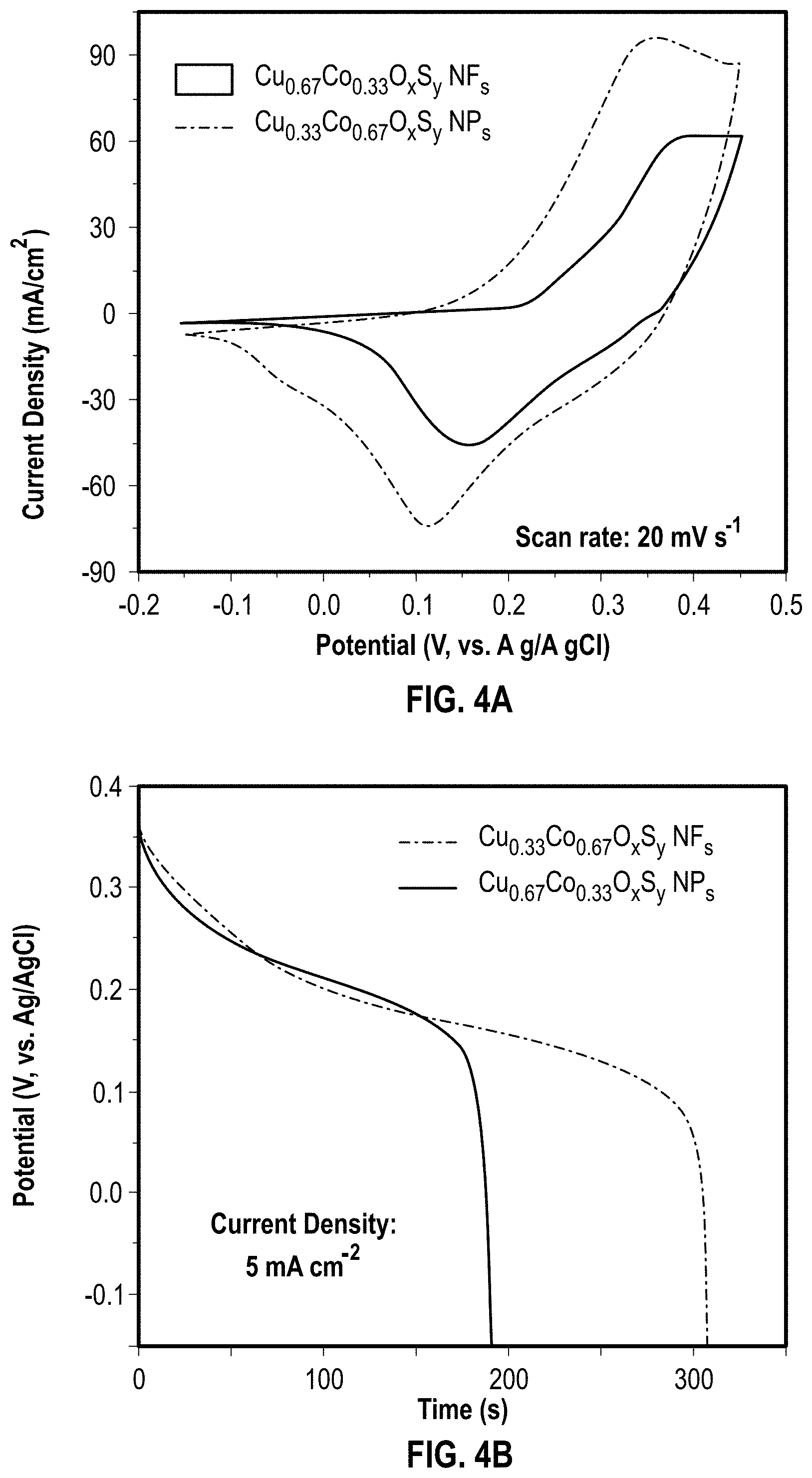 Patent US11776766 Figure 8 – Selectively designed hierarchical copper-cobalt oxysulfide nanoarchitectures for high-rate hybrid supercapacitors