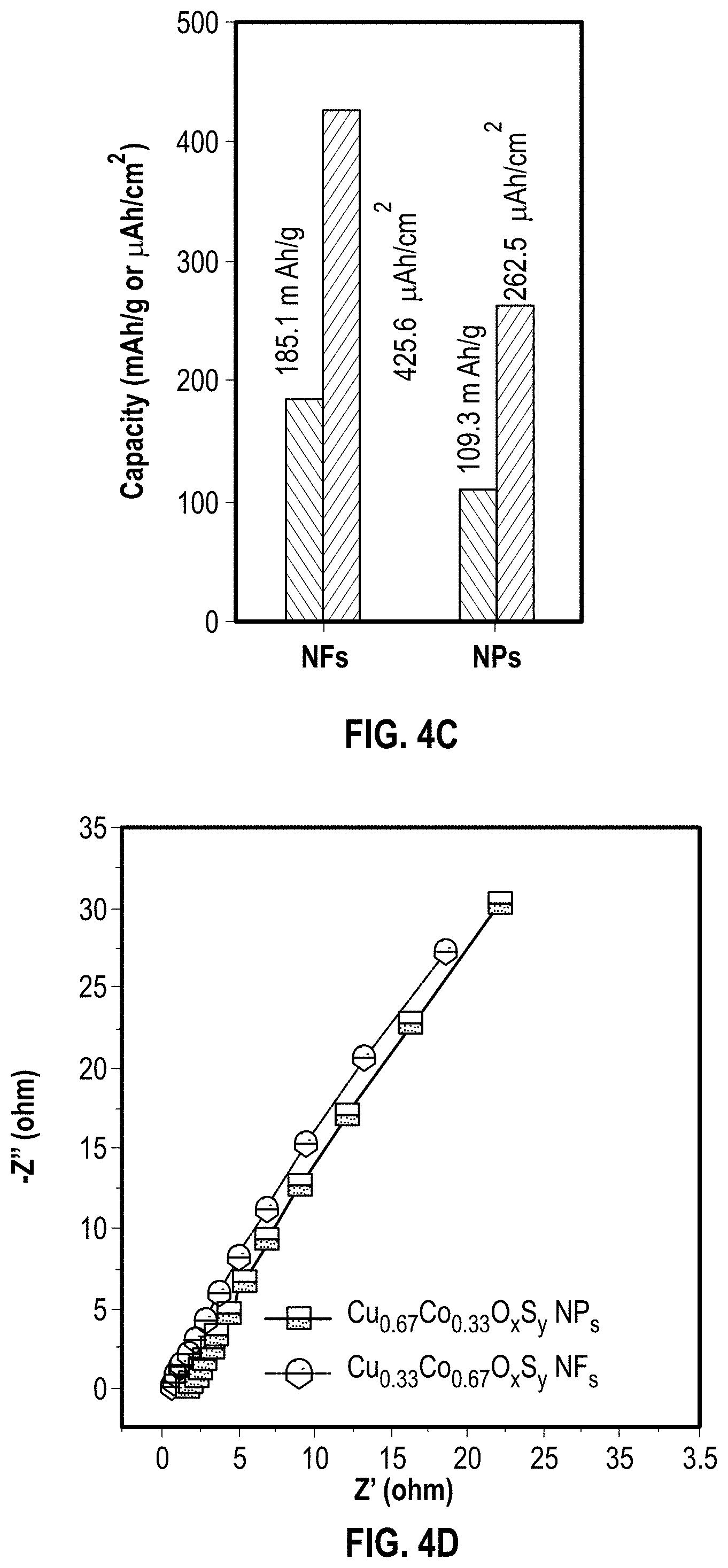 Patent US11776766 Figure 9 – Selectively designed hierarchical copper-cobalt oxysulfide nanoarchitectures for high-rate hybrid supercapacitors