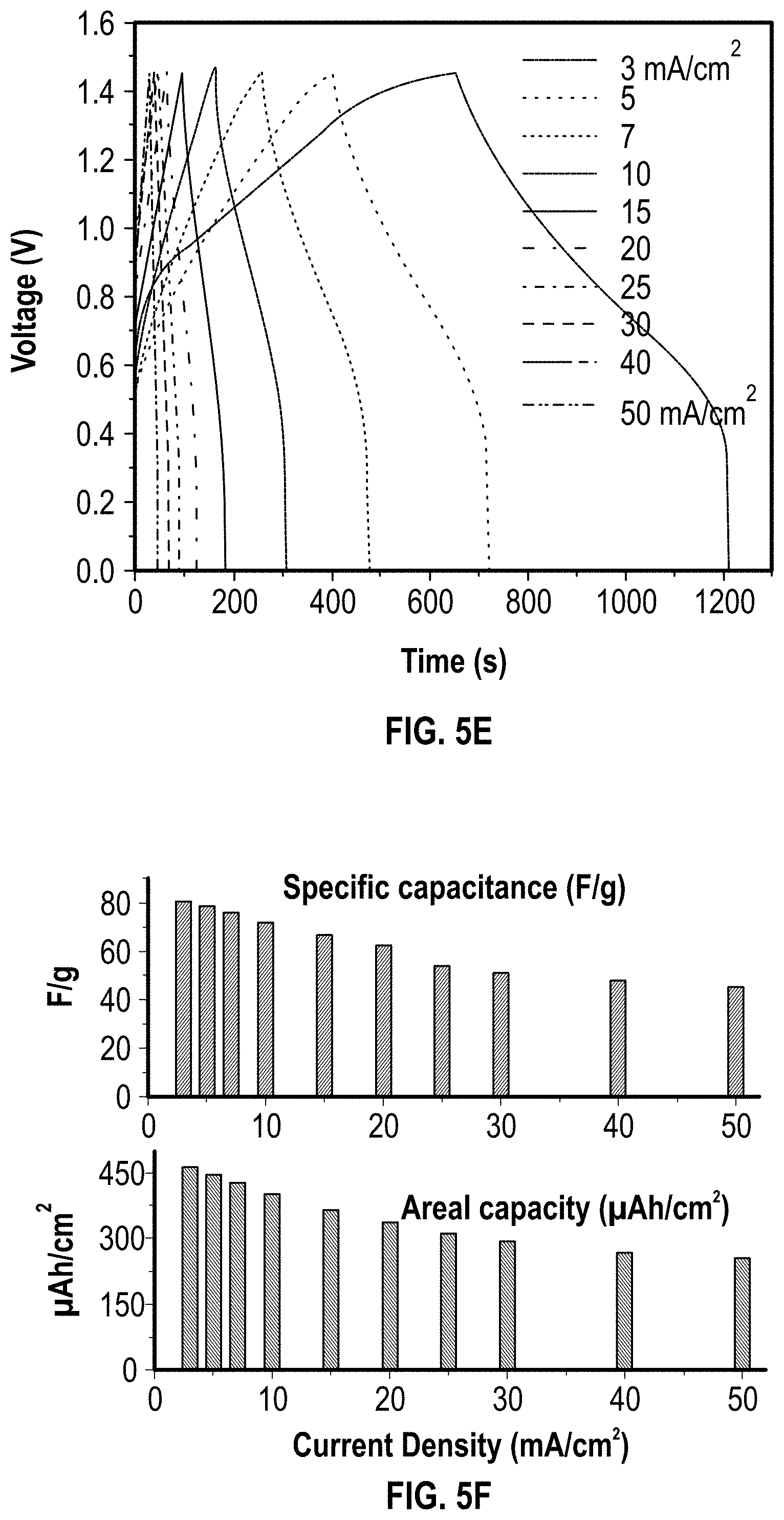 Patent US11776766 Figure 19 – Selectively designed hierarchical copper-cobalt oxysulfide nanoarchitectures for high-rate hybrid supercapacitors