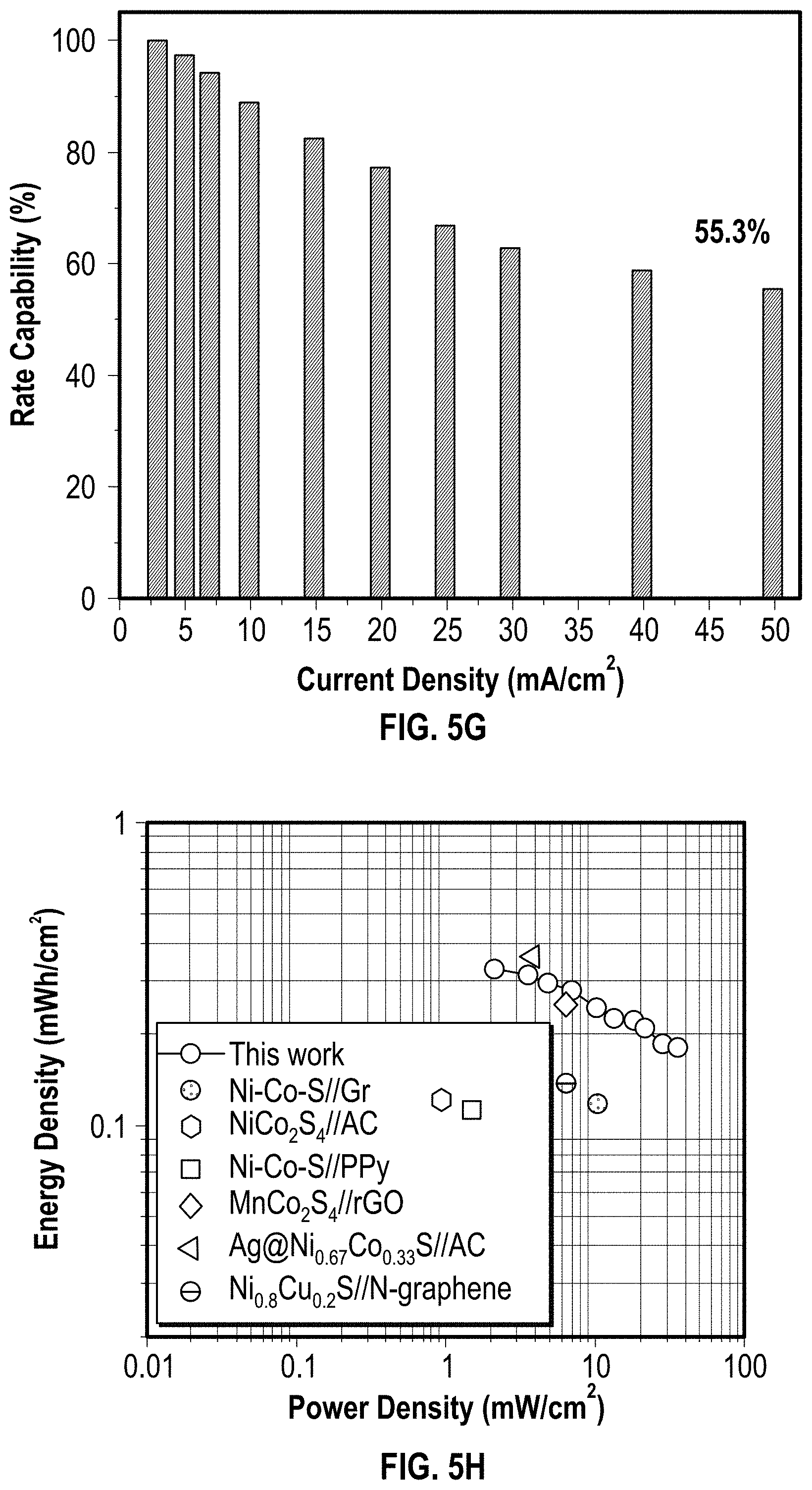 Patent US11776766 Figure 20 – Selectively designed hierarchical copper-cobalt oxysulfide nanoarchitectures for high-rate hybrid supercapacitors