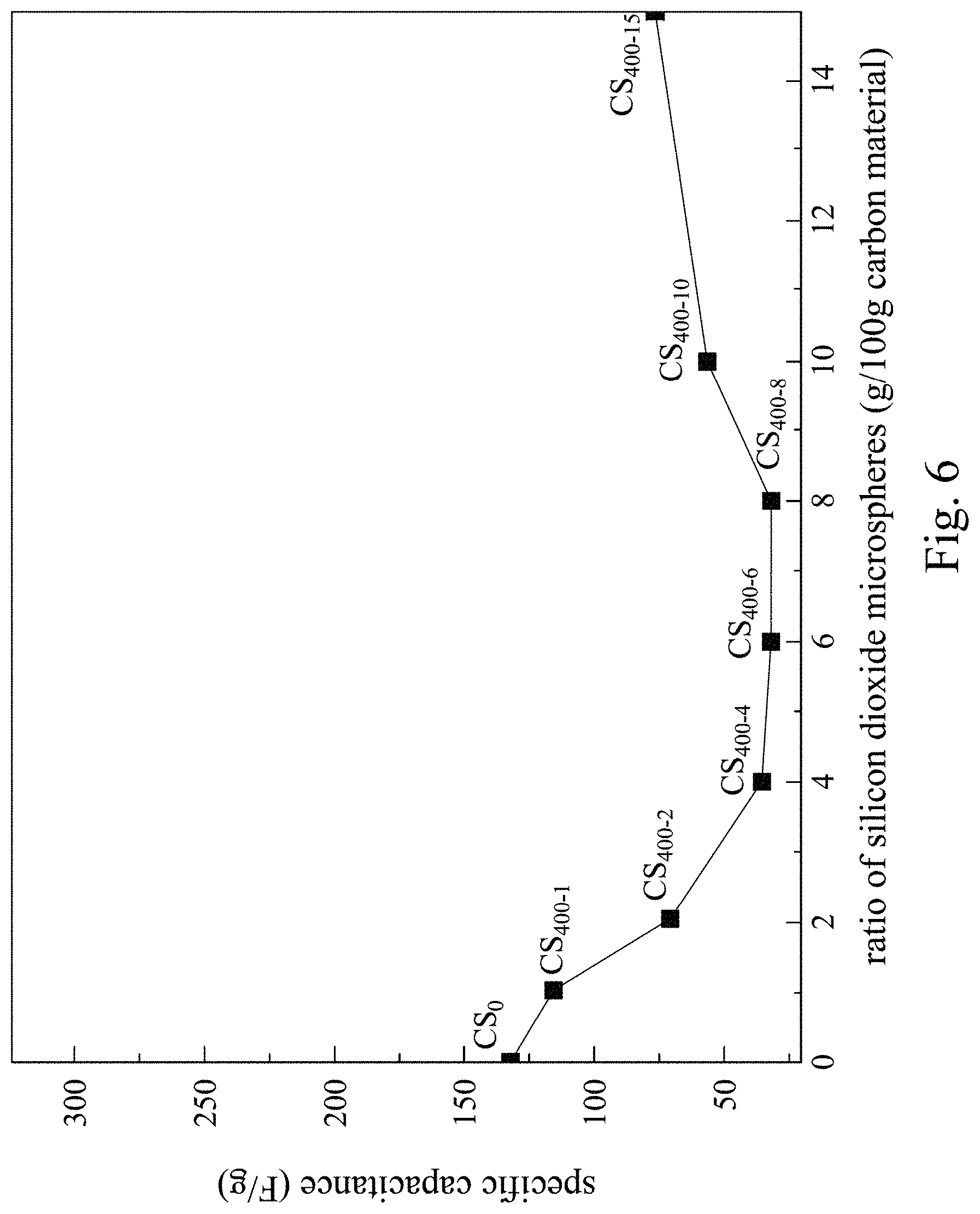 Patent US11776767 Figure 7 – Fabrication methods for supercapacitor electrode including silicon dioxide microsphere