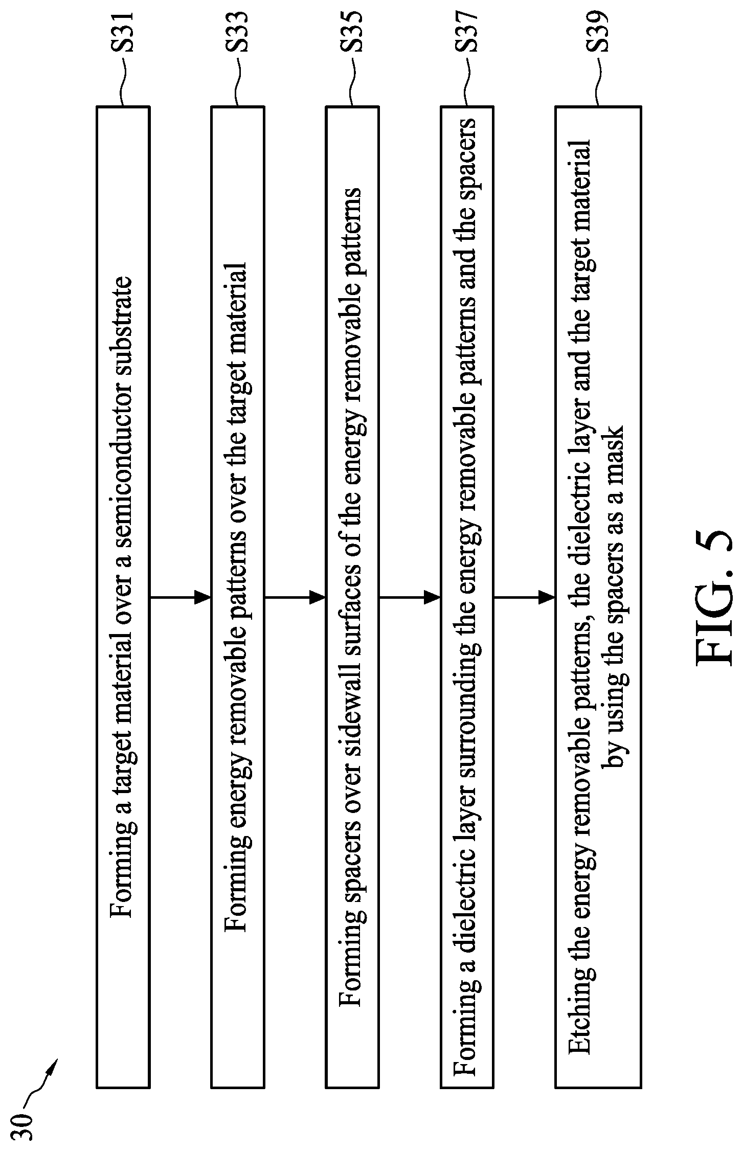 Patent US11776813 Figure 5 – Method for preparing semiconductor device structure with fine patterns at different levels