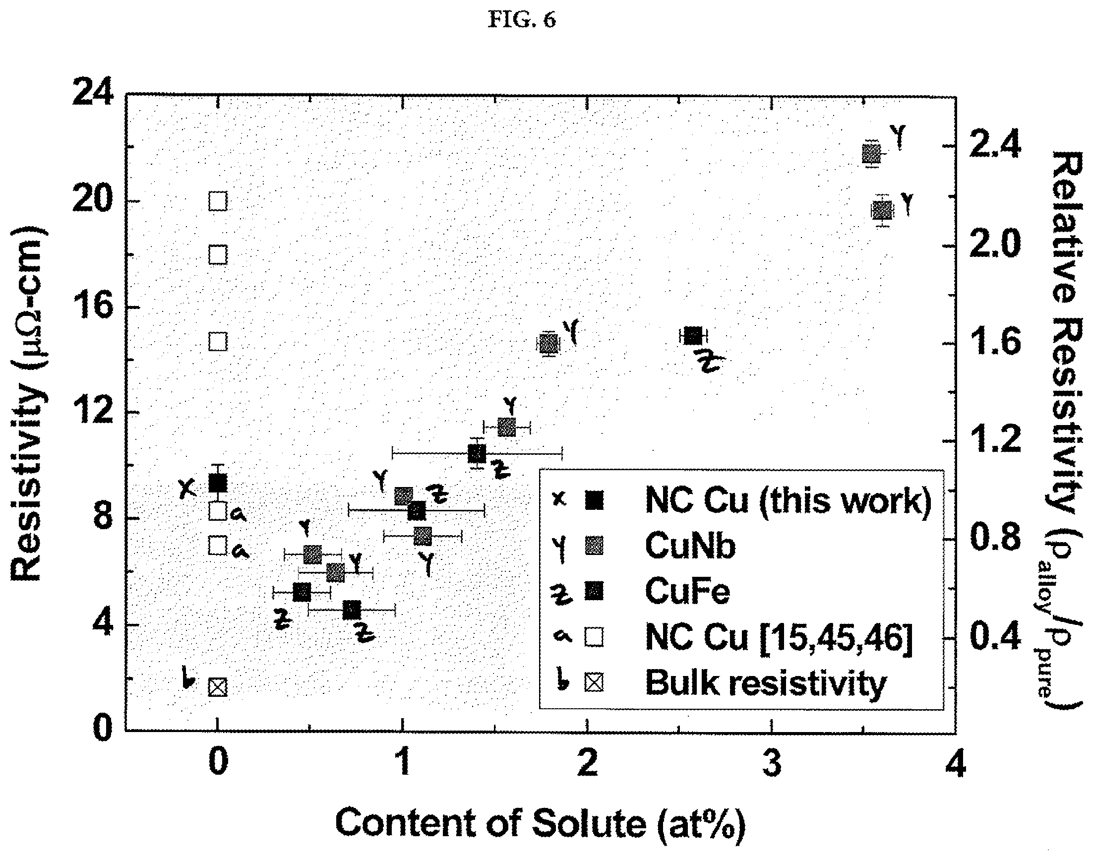 Patent US11776893 Figure 6 – Copper alloys for interconnectors and methods for making the same