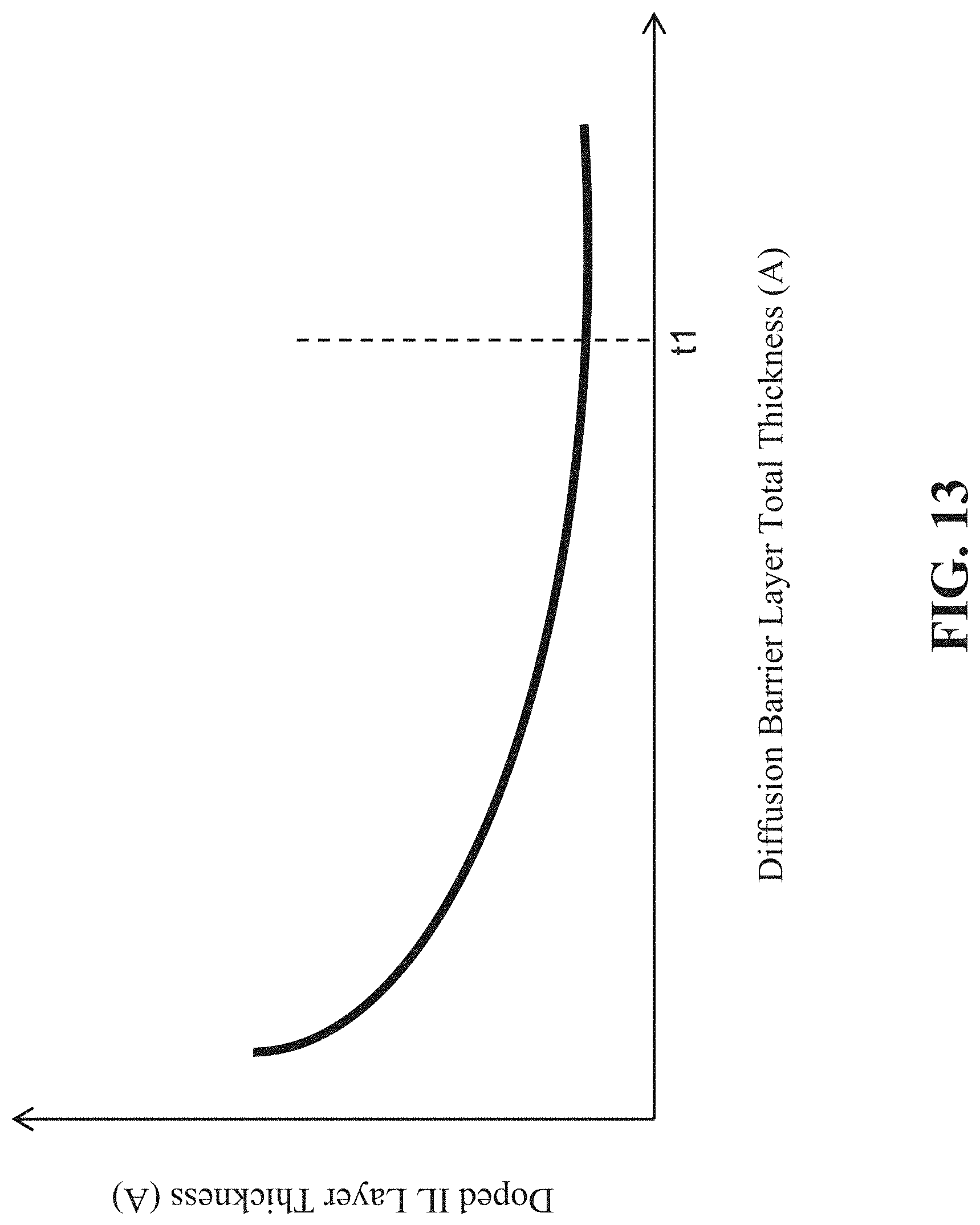 Patent US11777014 Figure 17 – Controlled doping in a gate dielectric layer
