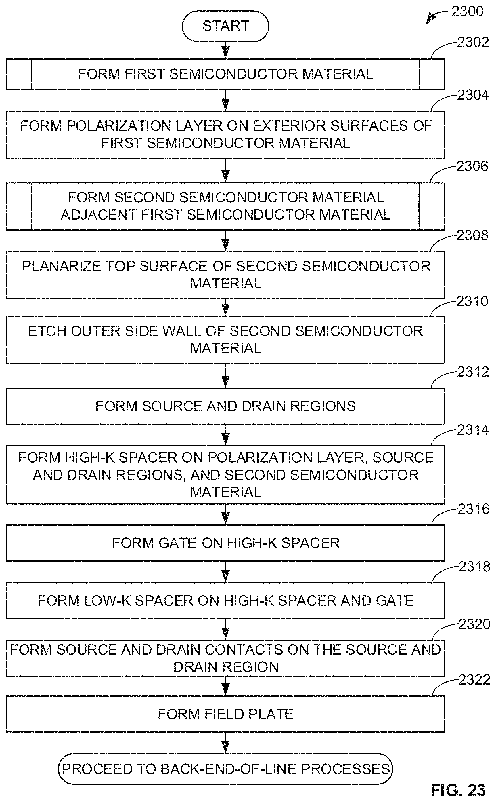 Patent US11777022 Figure 11 – Transistors including first and second semiconductor materials between source and drain regions and methods of manufacturing the same
