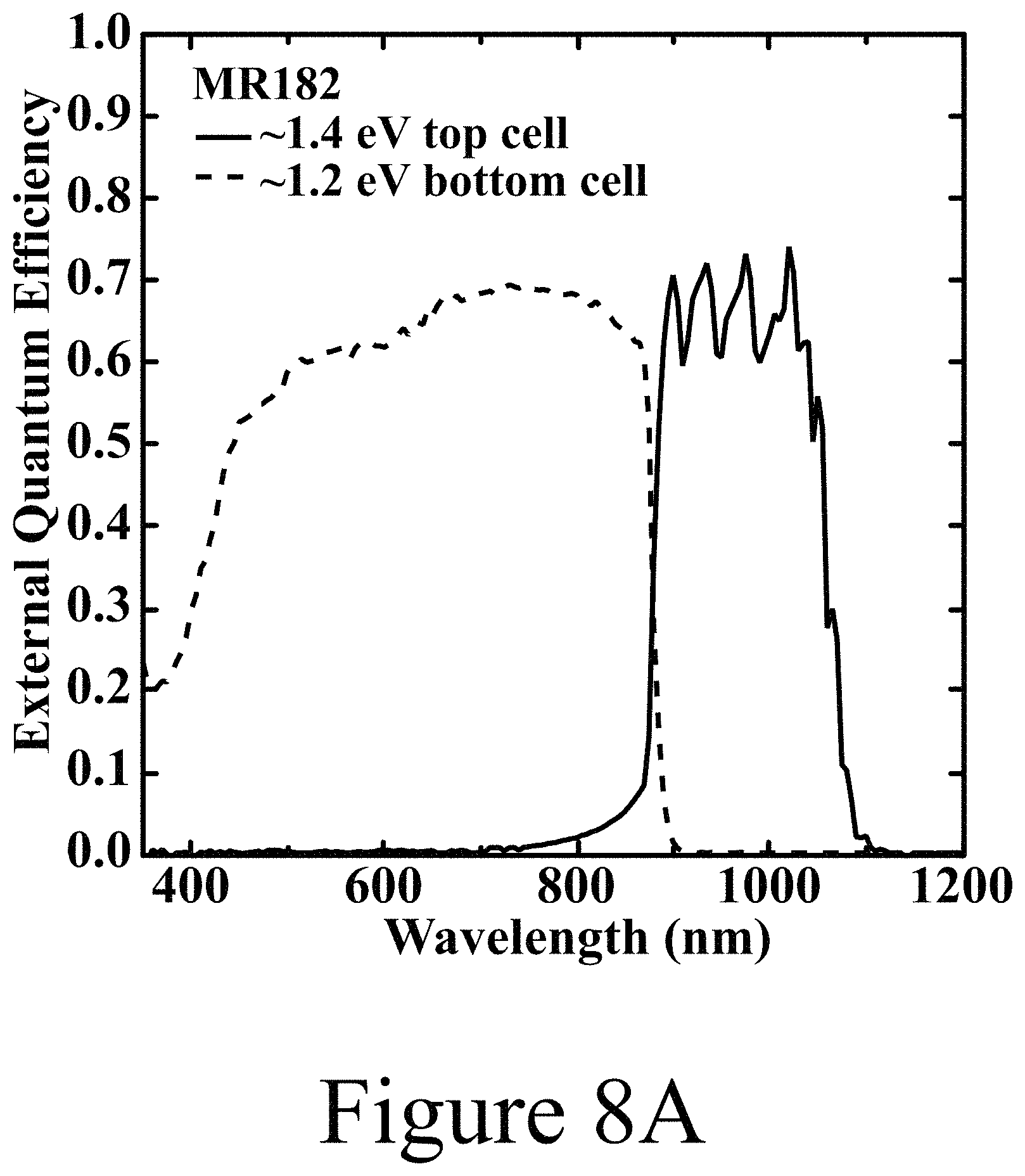 Patent US11777047 Figure 13 – Two-junction photovoltaic devices