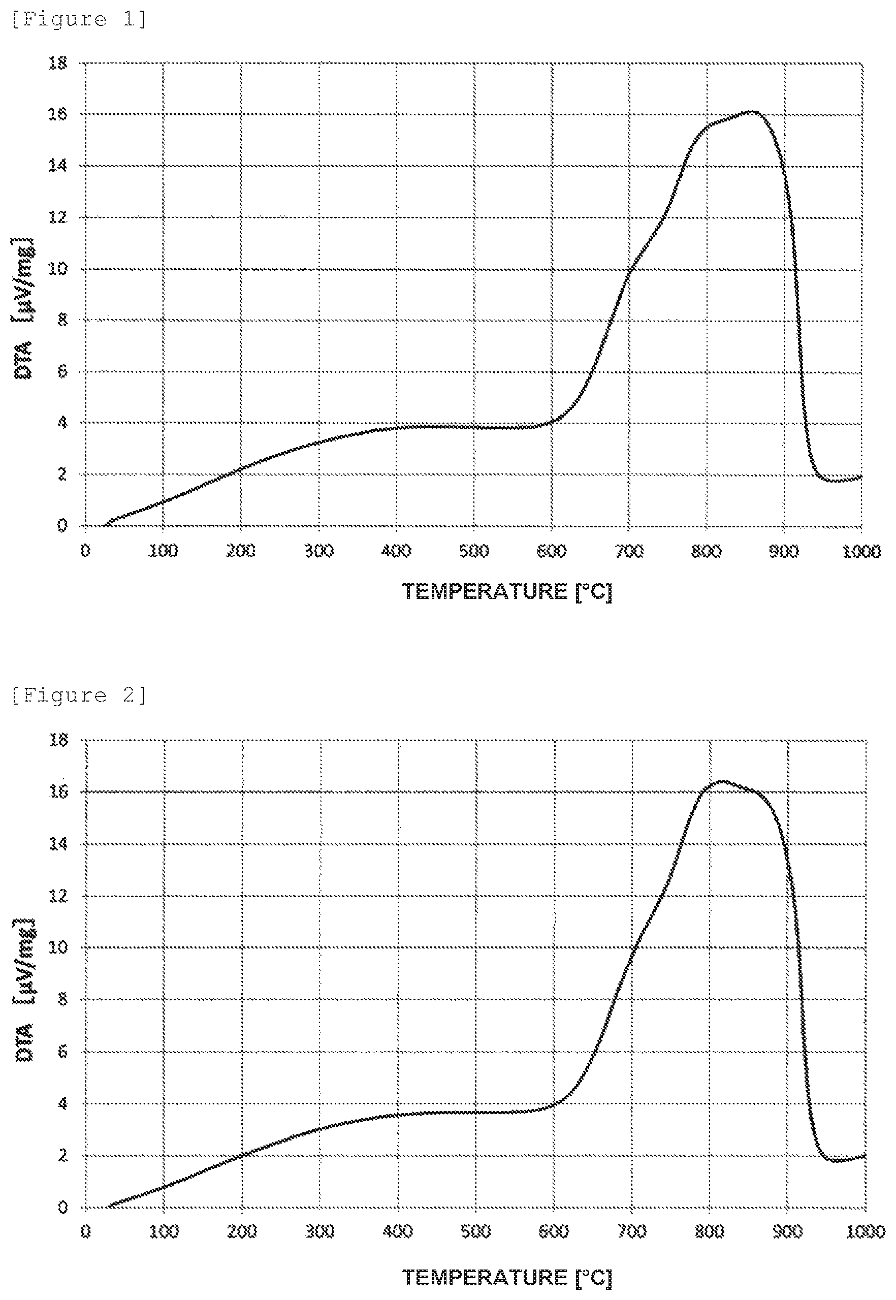 Patent US11777082 — Negative electrode material for lithium ion secondary batteries, method for manufacturing the same, paste for negative electrode, negative electrode sheet, and lithium ion secondary — Figure 1