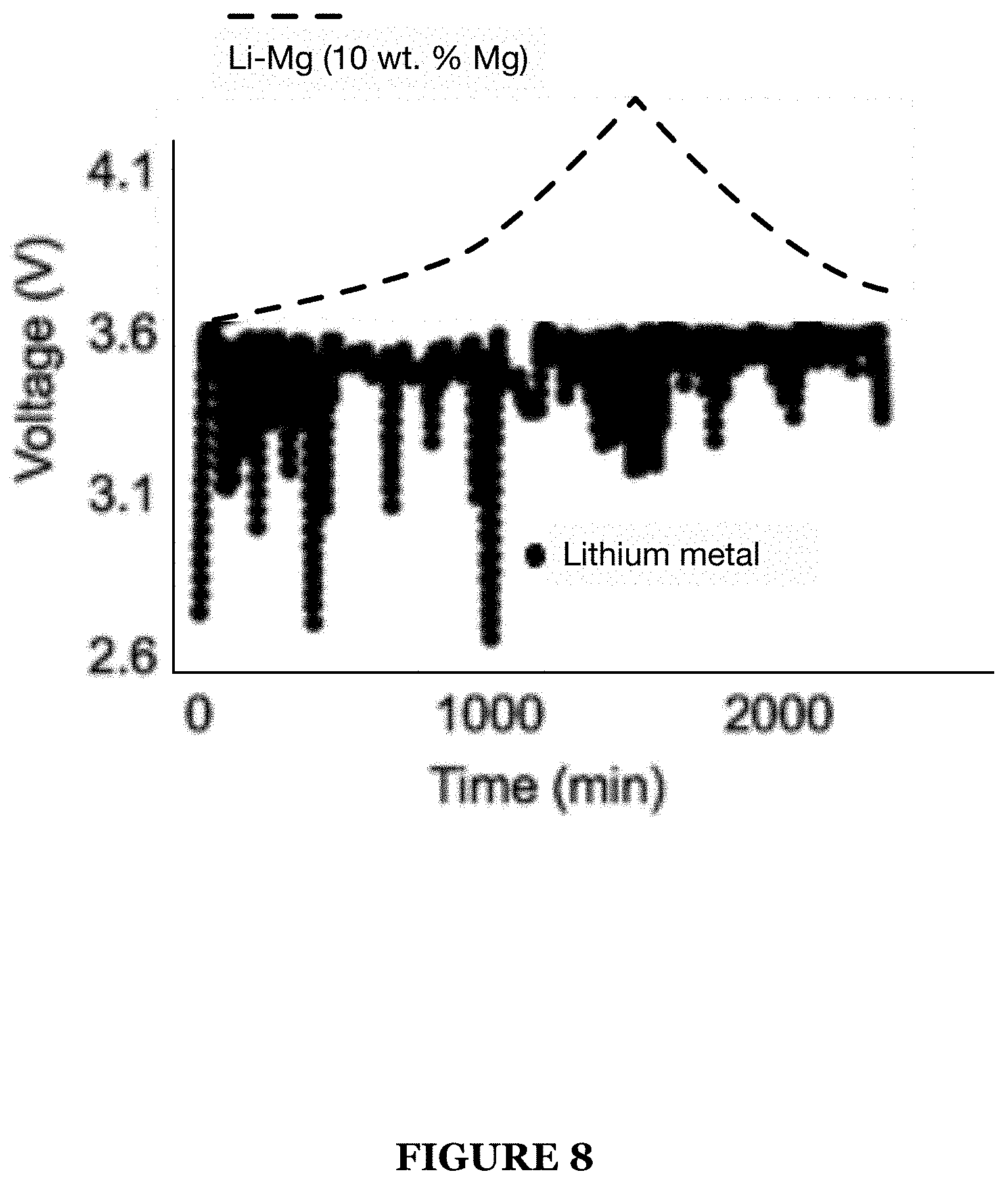 Patent US11777087 Figure 8 – System for an ionic liquid-based electrolyte for high energy battery