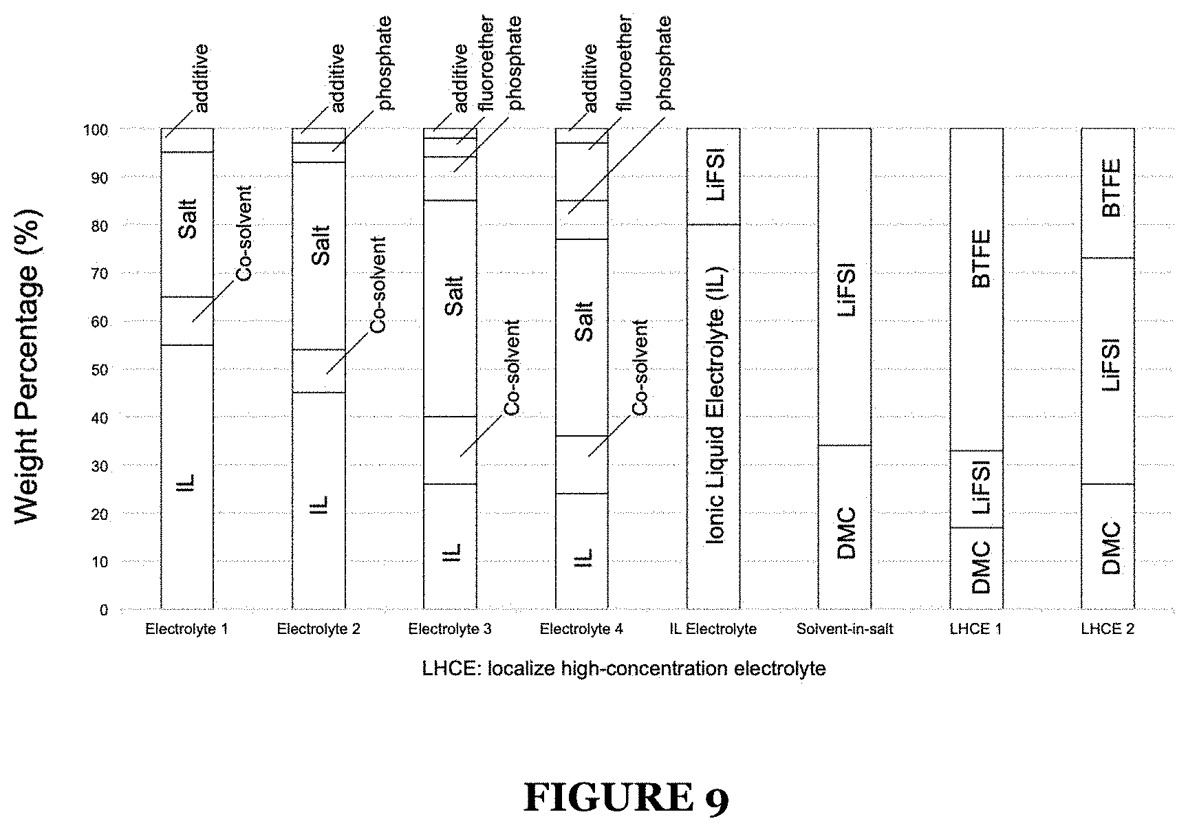 Patent US11777087 Figure 9 – System for an ionic liquid-based electrolyte for high energy battery