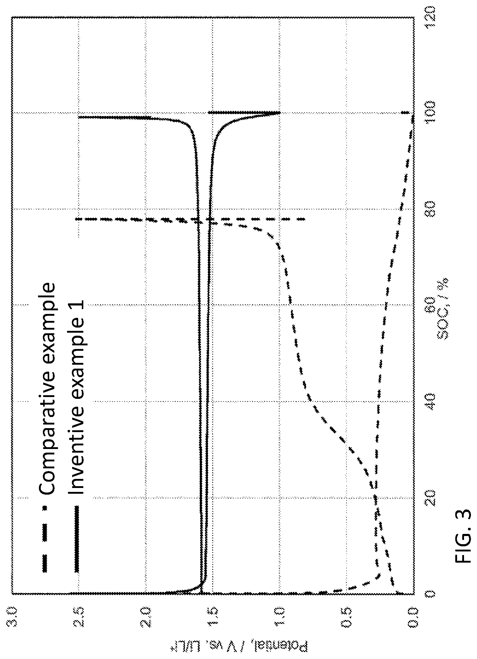 Patent US11777088 Figure 3 – Anode material and battery using same