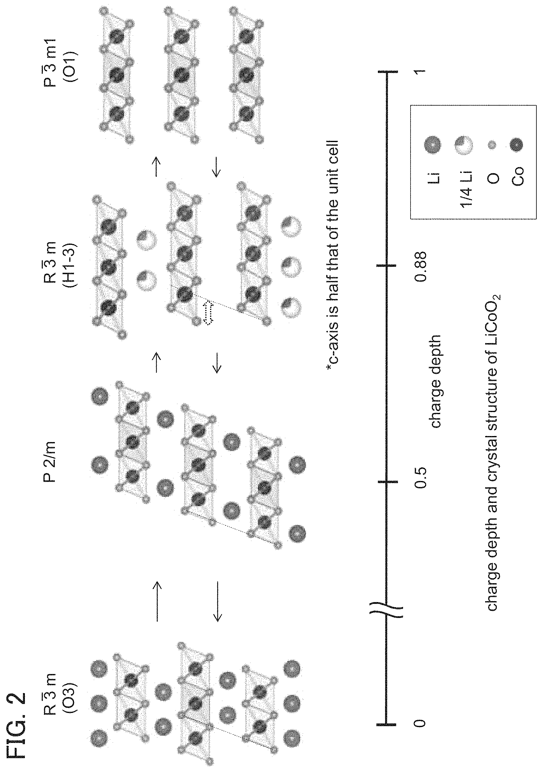 Patent US11777089 Figure 2 – Positive electrode active material, method for manufacturing positive electrode active material, and secondary battery