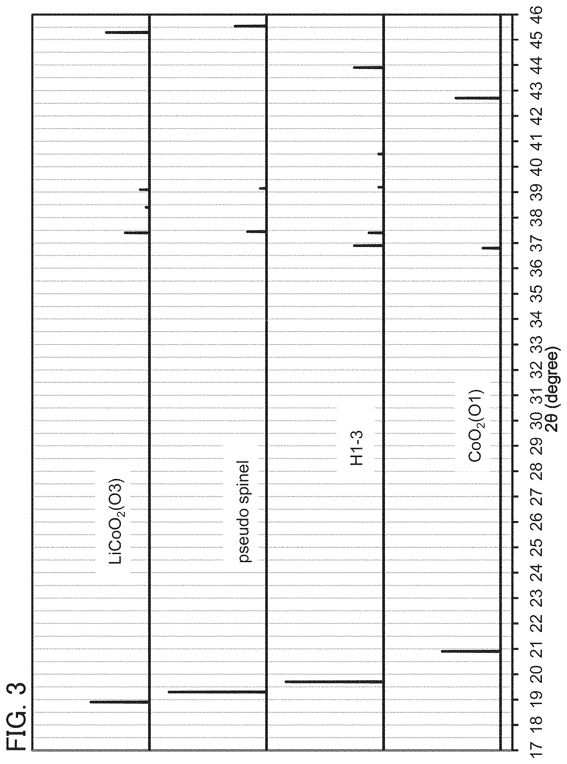 Patent US11777089 Figure 3 – Positive electrode active material, method for manufacturing positive electrode active material, and secondary battery