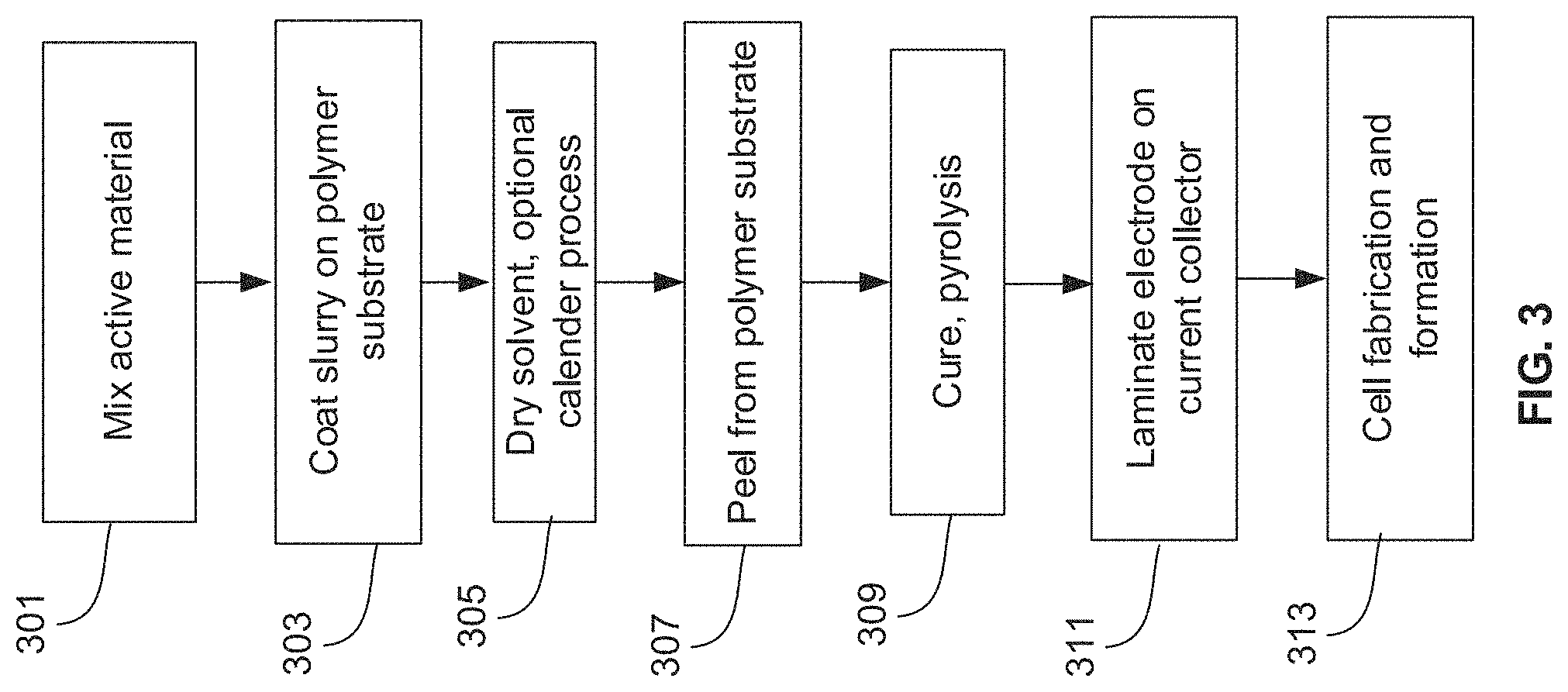 Patent US11777098 Figure 3 – Method and system for functional conductive polymer initiated cathode electrolyte interface for silicon anode-based lithium ion batteries
