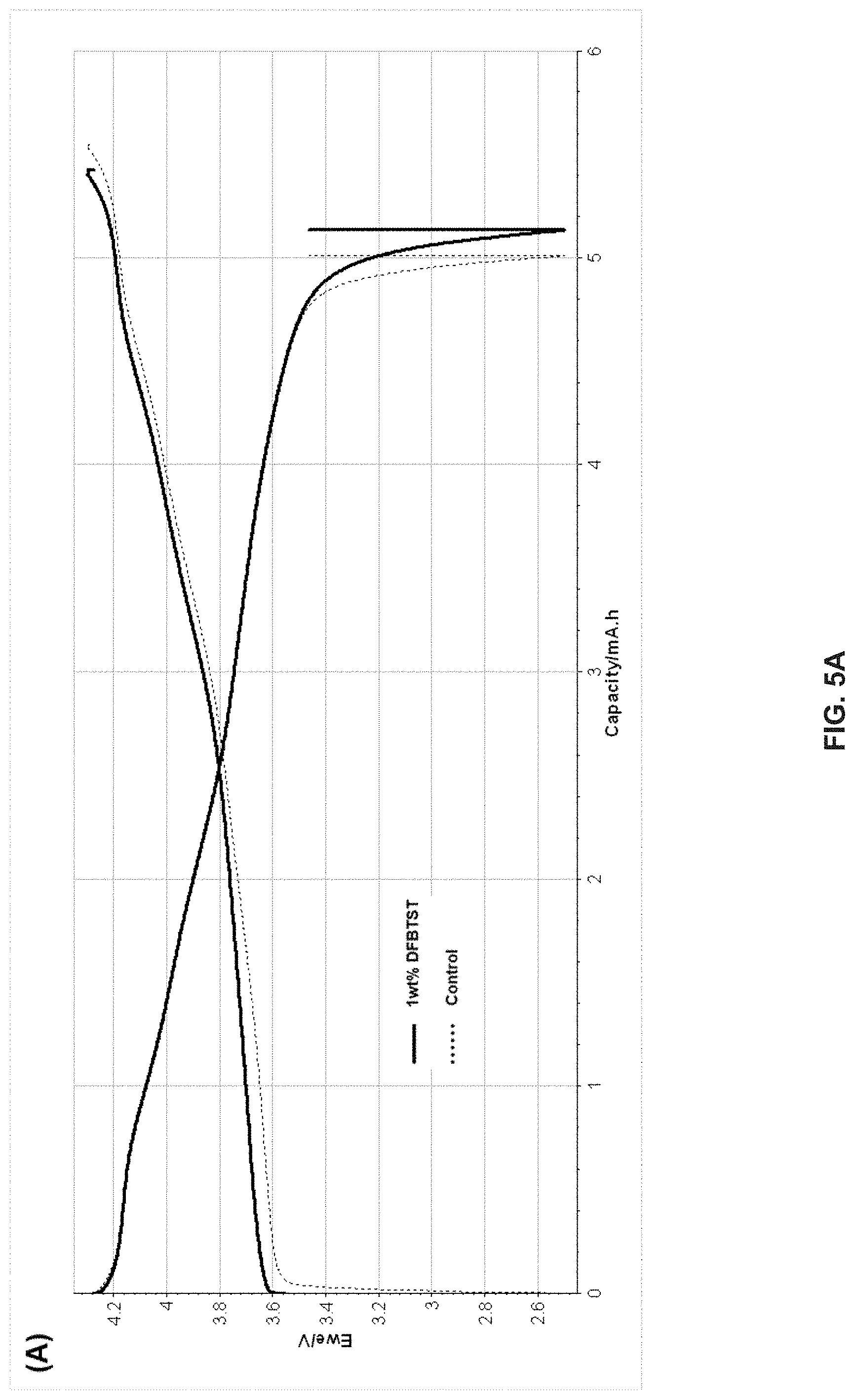 Patent US11777098 Figure 5 – Method and system for functional conductive polymer initiated cathode electrolyte interface for silicon anode-based lithium ion batteries