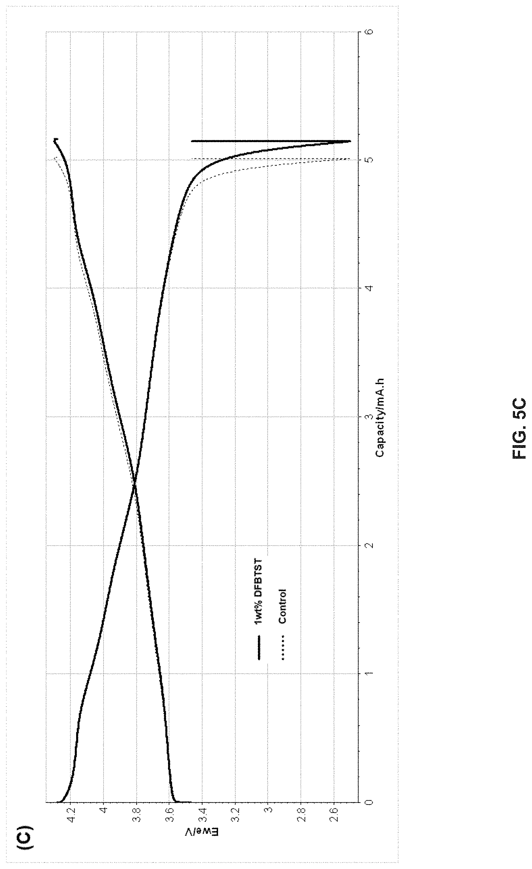 Patent US11777098 Figure 7 – Method and system for functional conductive polymer initiated cathode electrolyte interface for silicon anode-based lithium ion batteries