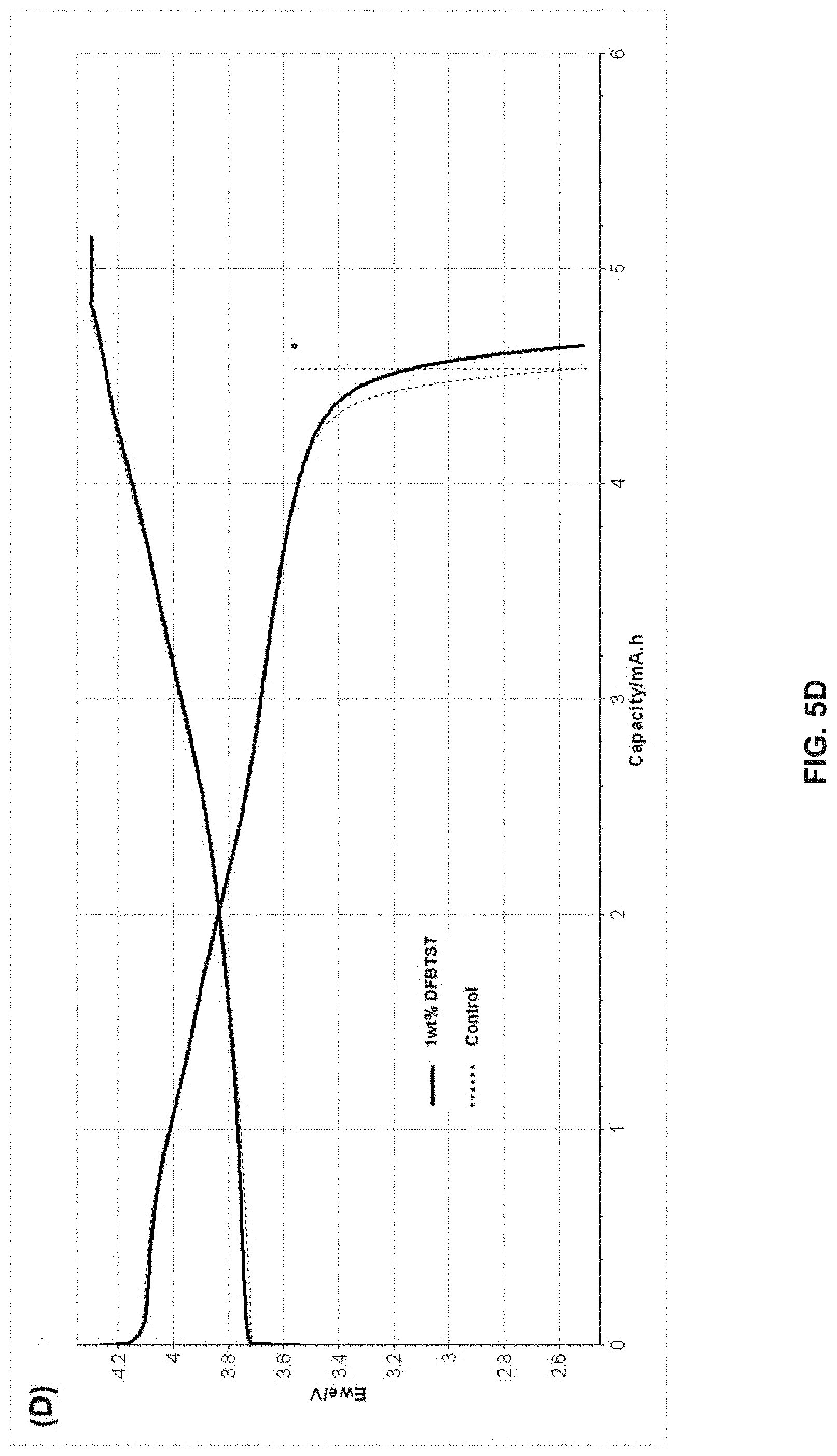 Patent US11777098 Figure 8 – Method and system for functional conductive polymer initiated cathode electrolyte interface for silicon anode-based lithium ion batteries