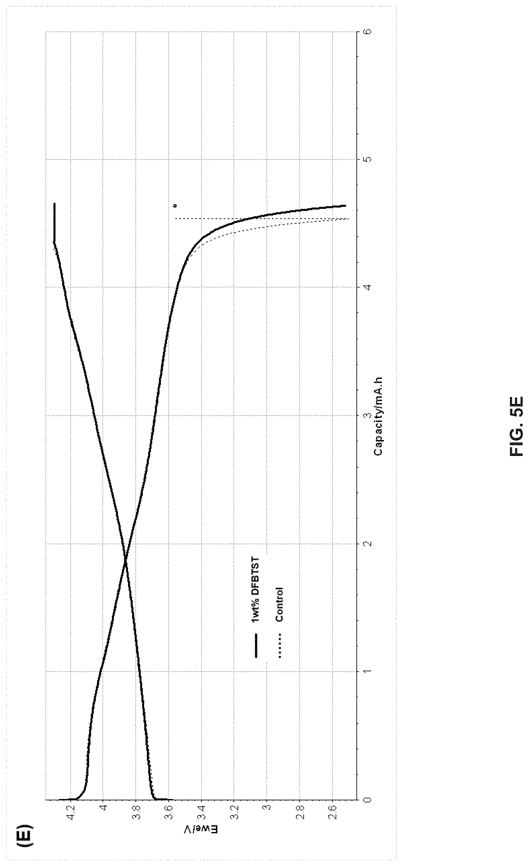 Patent US11777098 Figure 9 – Method and system for functional conductive polymer initiated cathode electrolyte interface for silicon anode-based lithium ion batteries