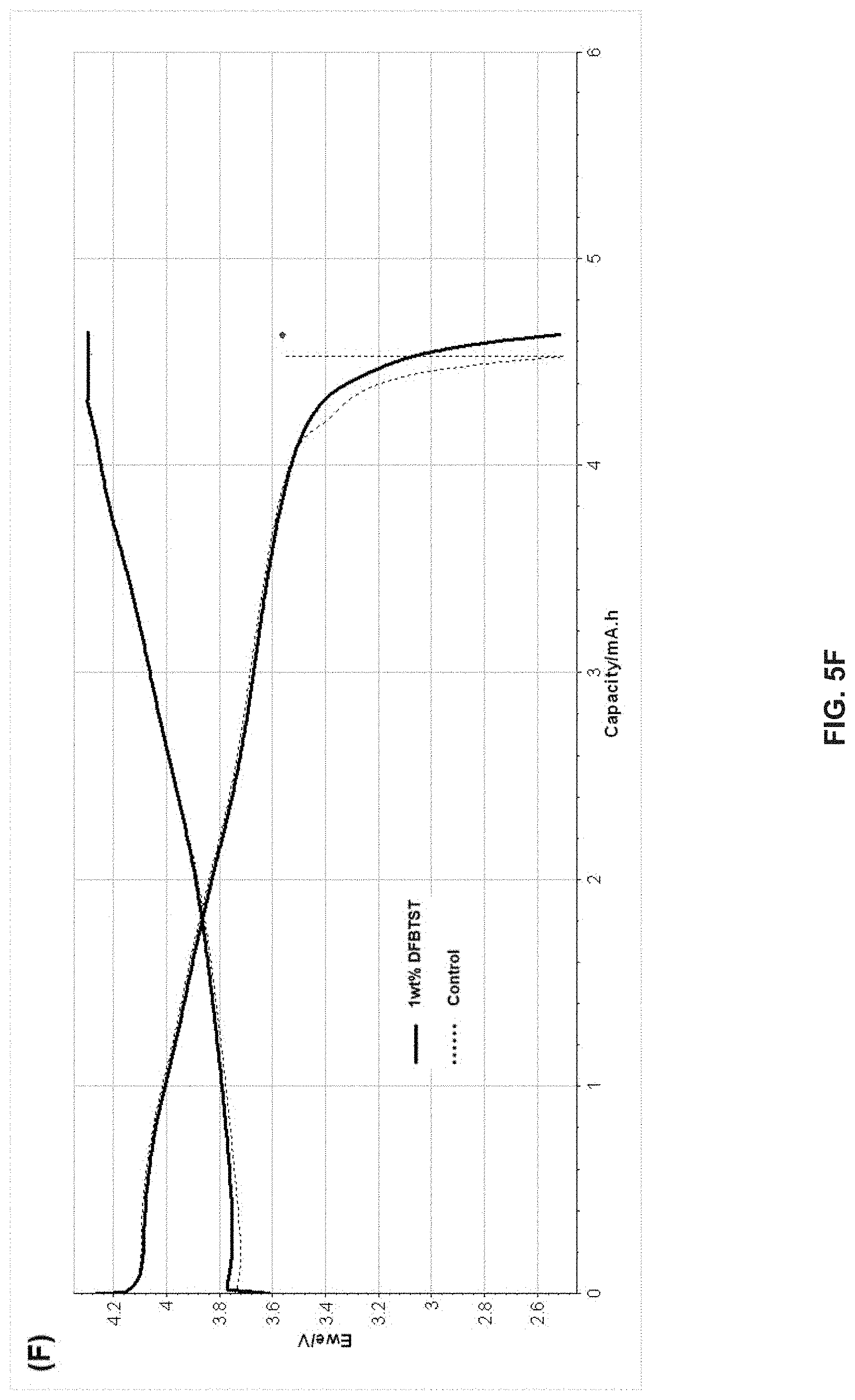 Patent US11777098 Figure 10 – Method and system for functional conductive polymer initiated cathode electrolyte interface for silicon anode-based lithium ion batteries