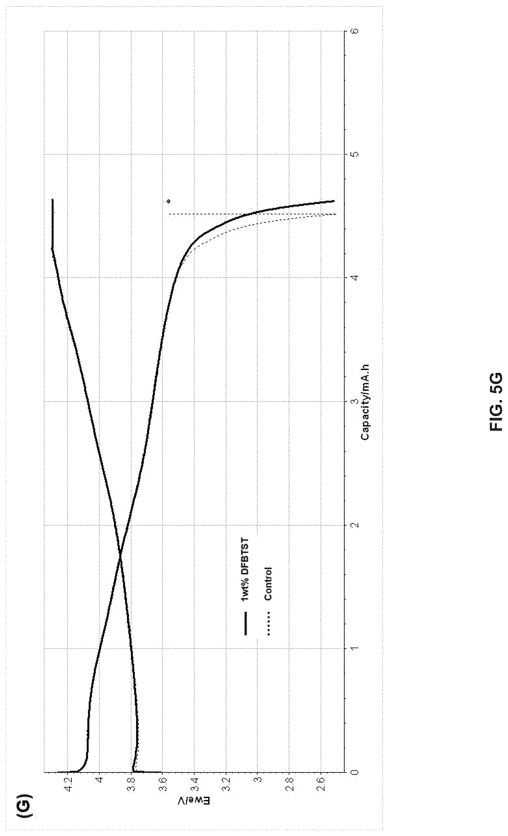 Patent US11777098 Figure 11 – Method and system for functional conductive polymer initiated cathode electrolyte interface for silicon anode-based lithium ion batteries