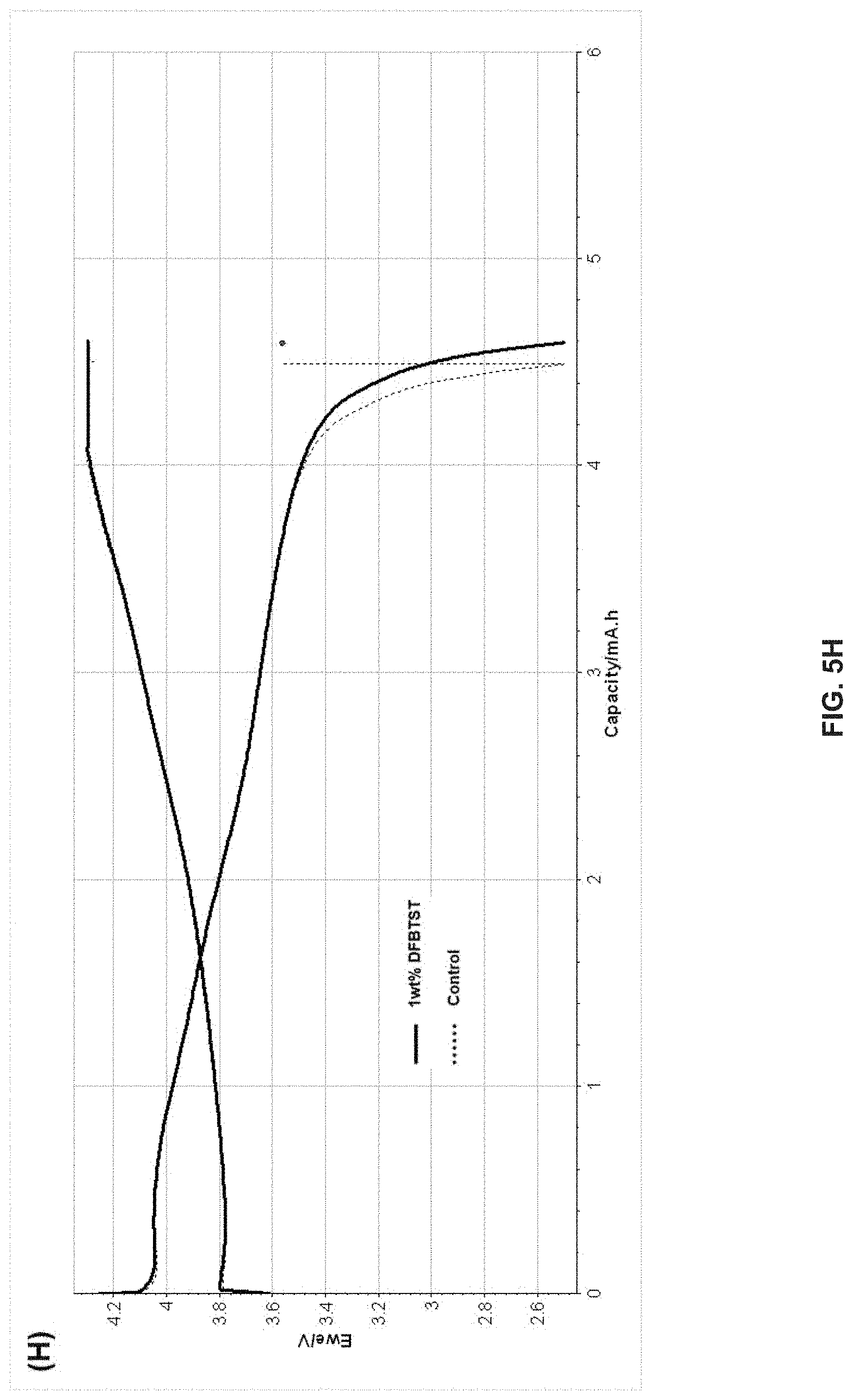 Patent US11777098 Figure 12 – Method and system for functional conductive polymer initiated cathode electrolyte interface for silicon anode-based lithium ion batteries
