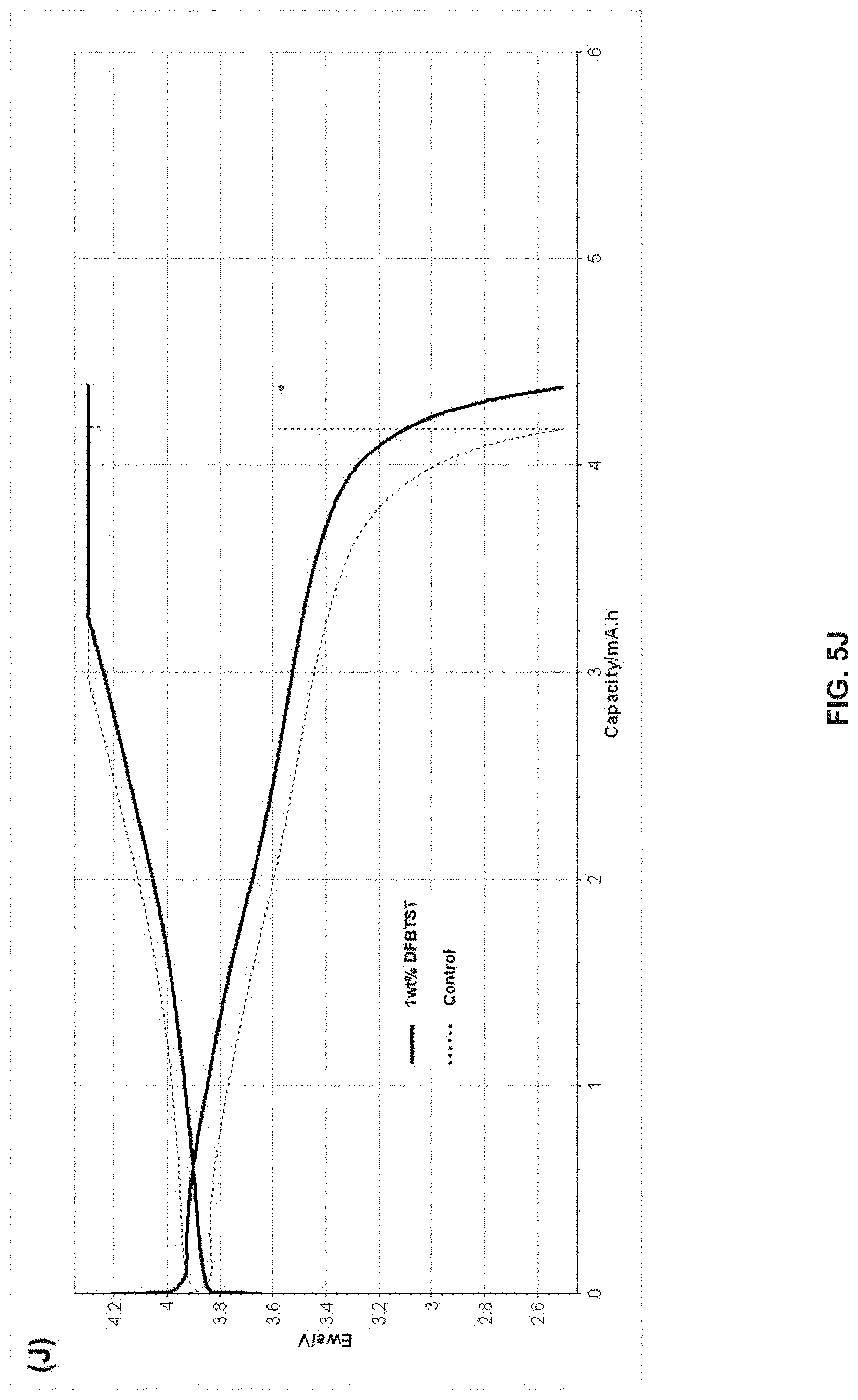 Patent US11777098 Figure 14 – Method and system for functional conductive polymer initiated cathode electrolyte interface for silicon anode-based lithium ion batteries