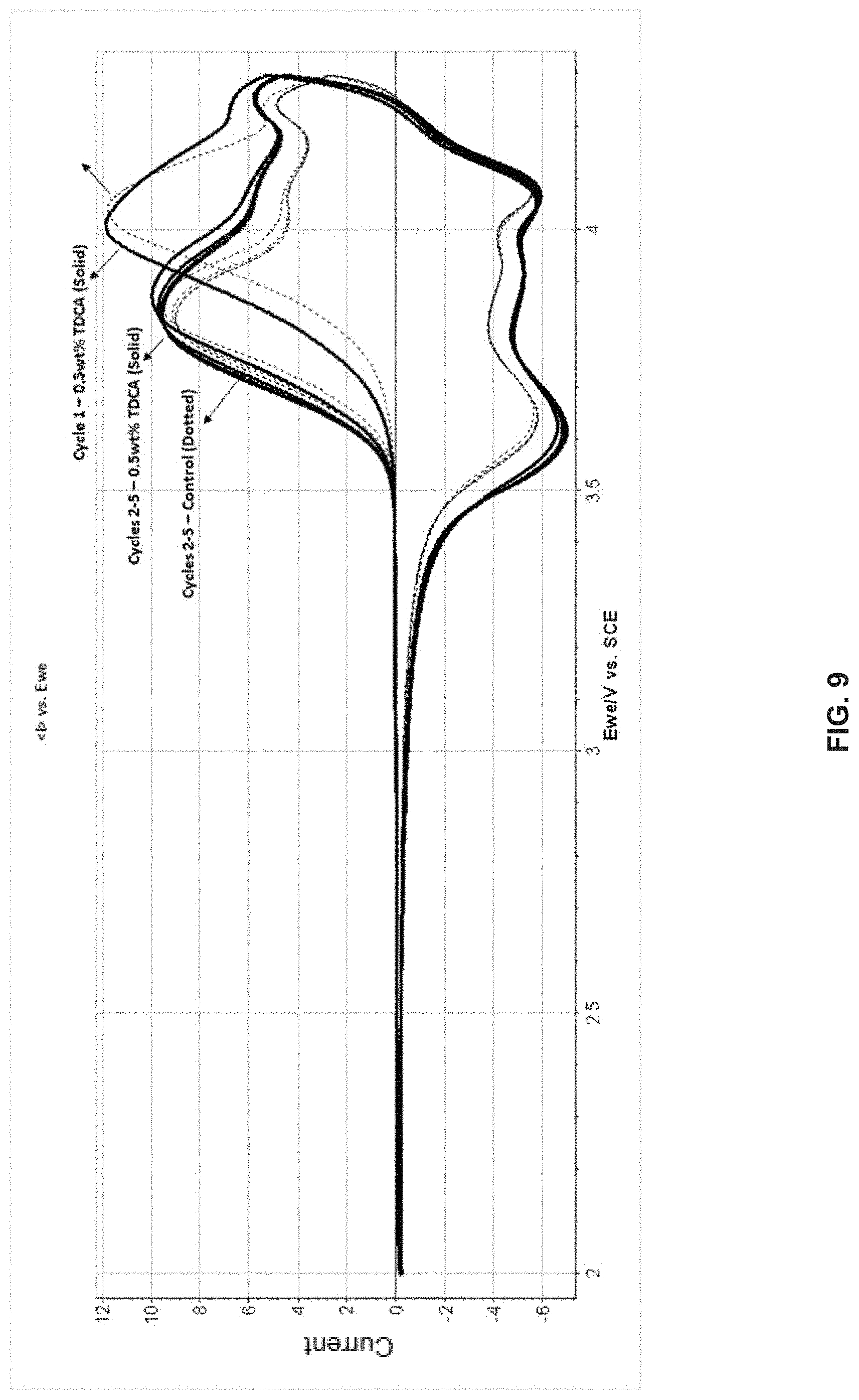 Patent US11777098 Figure 18 – Method and system for functional conductive polymer initiated cathode electrolyte interface for silicon anode-based lithium ion batteries