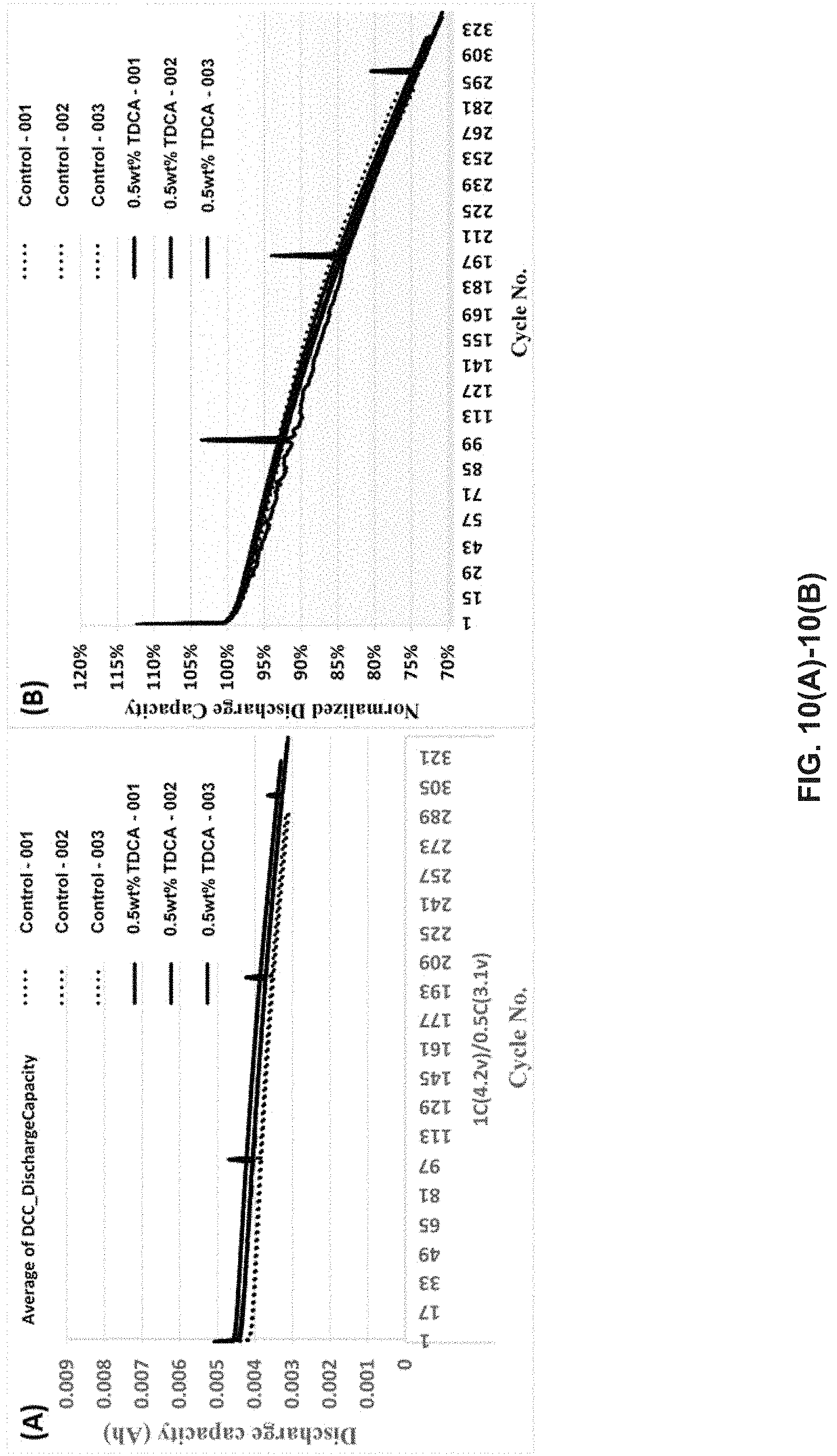 Patent US11777098 Figure 19 – Method and system for functional conductive polymer initiated cathode electrolyte interface for silicon anode-based lithium ion batteries