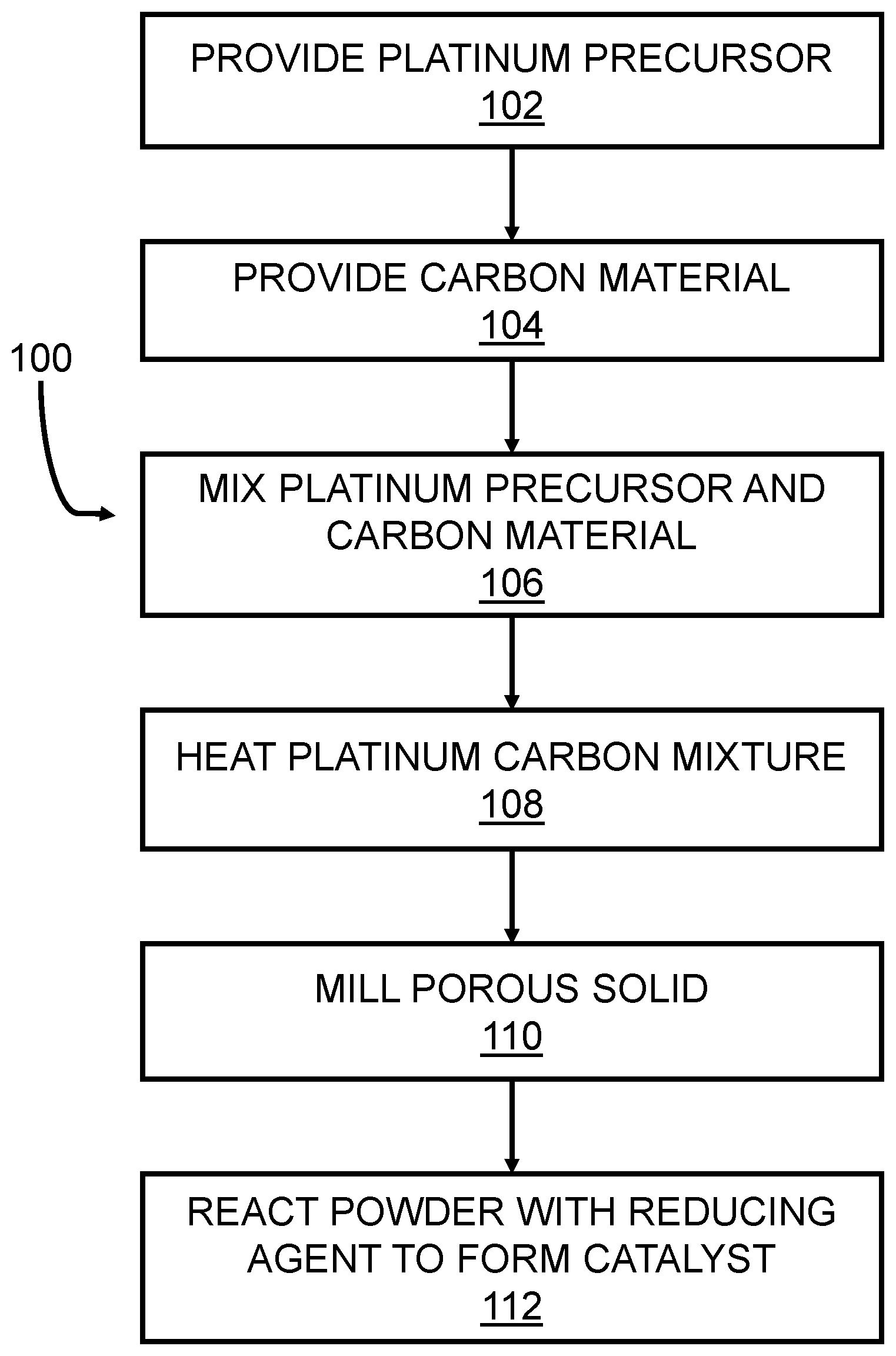 Patent US11777107 Figure 1 – Gas-solid reduction process for preparation of platinum-containing catalysts for fuel cells
