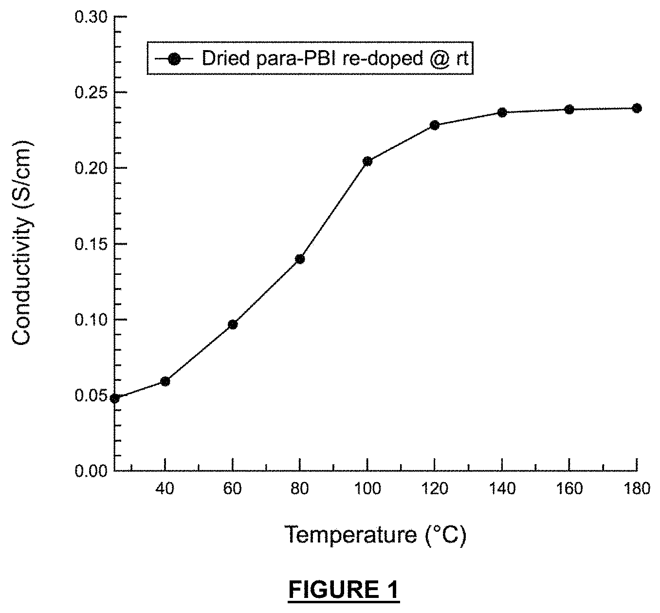 Patent US11777124 — Proton-conducting PBI membrane processing with enhanced performance and durability — Figure 1