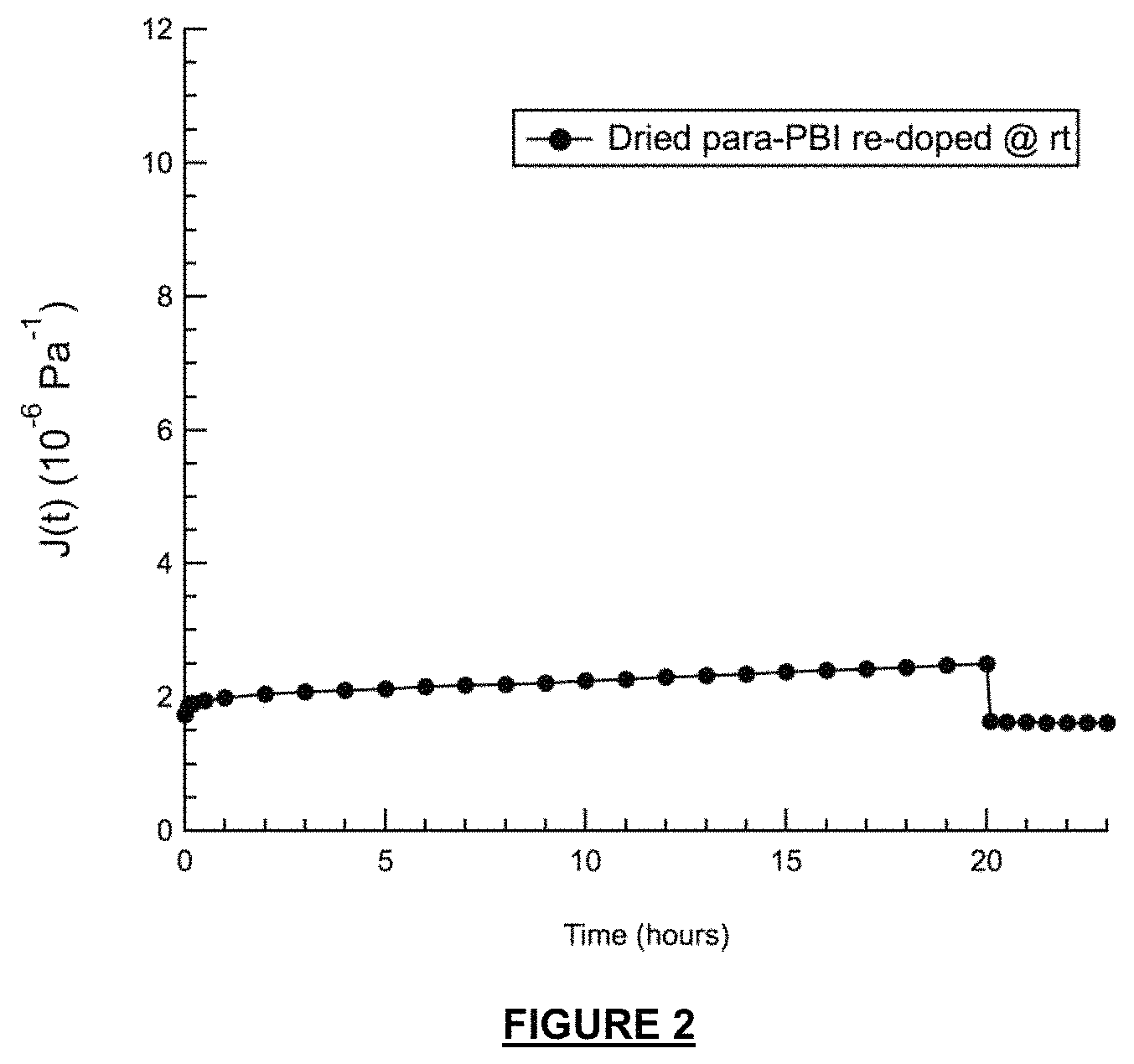 Patent US11777124 Figure 2 – Proton-conducting PBI membrane processing with enhanced performance and durability