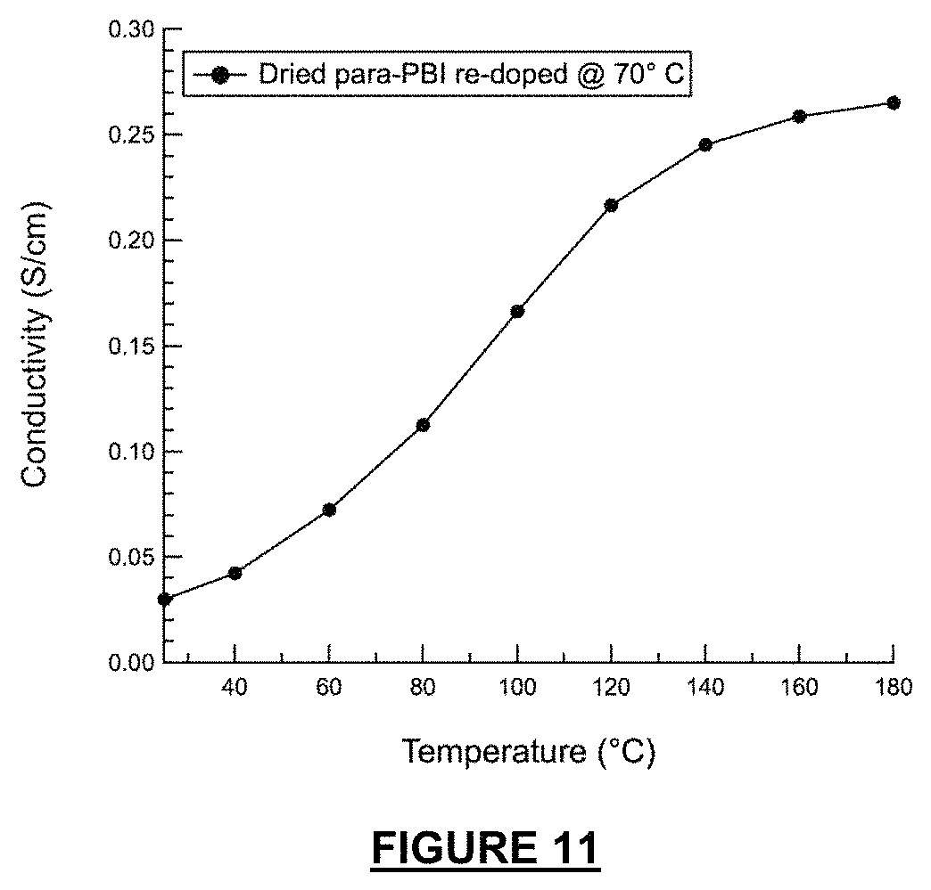 Patent US11777124 Figure 11 – Proton-conducting PBI membrane processing with enhanced performance and durability