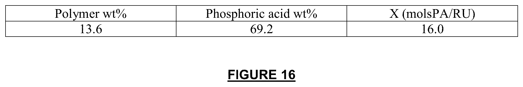 Patent US11777124 Figure 16 – Proton-conducting PBI membrane processing with enhanced performance and durability