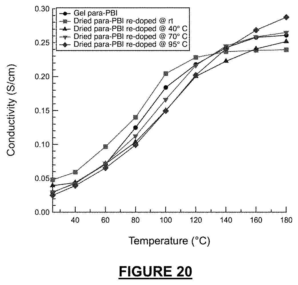 Patent US11777124 Figure 20 – Proton-conducting PBI membrane processing with enhanced performance and durability
