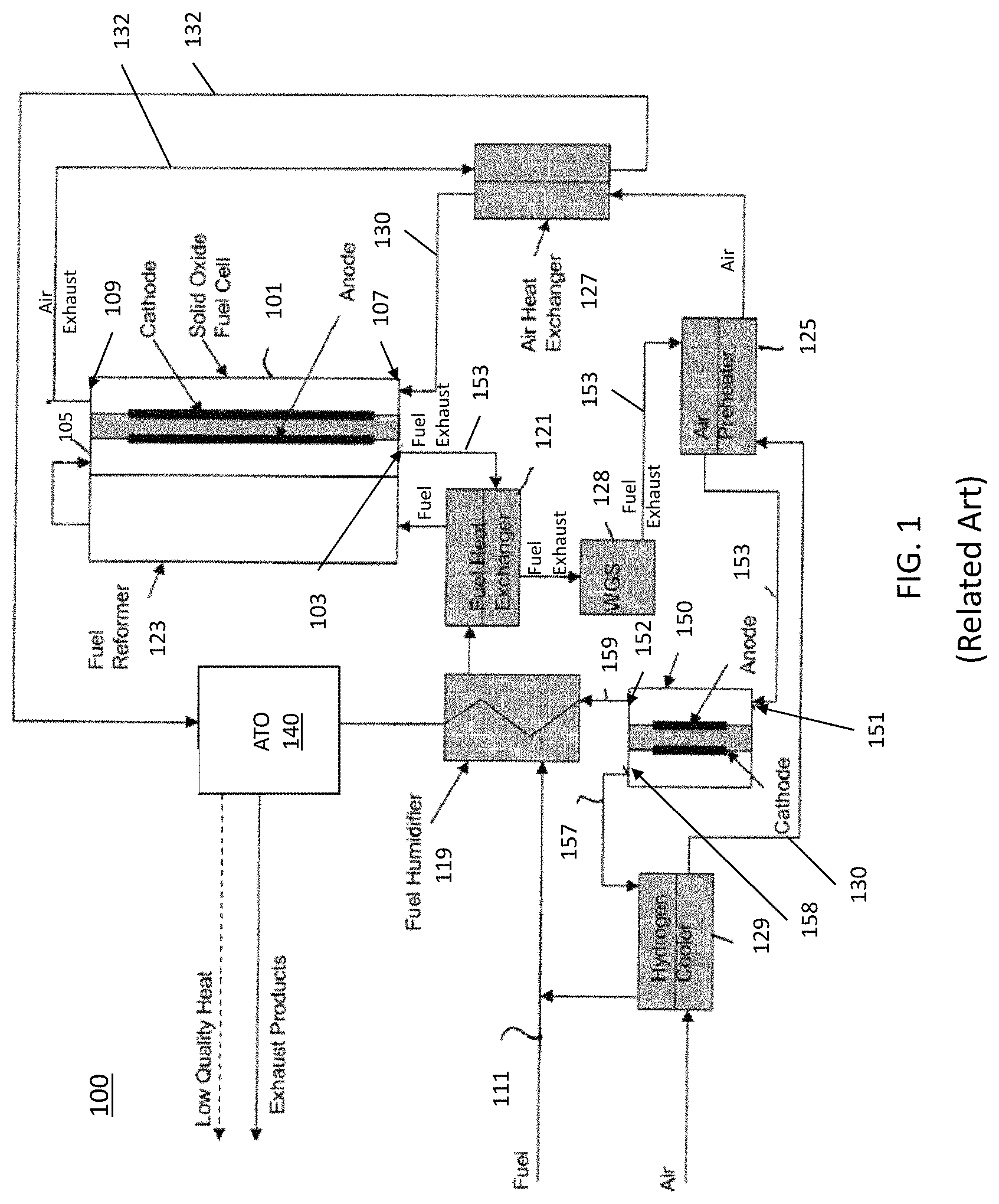 Patent US11777125 Figure 1 – Solid oxide fuel cell system with hydrogen pumping cell with carbon monoxide tolerant anodes and integrated shift reactor