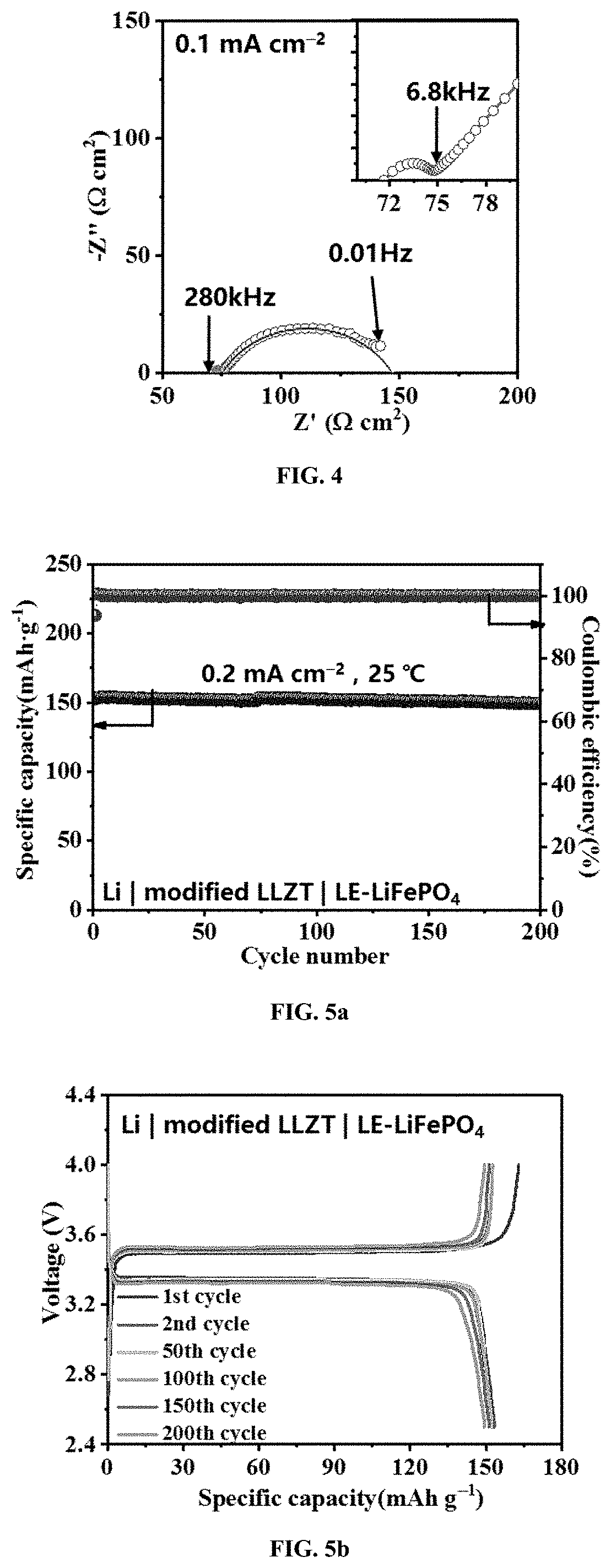 Patent US11777139 Figure 4 – Garnet-type solid electrolytes with modification layer, method of making thereof, and application
