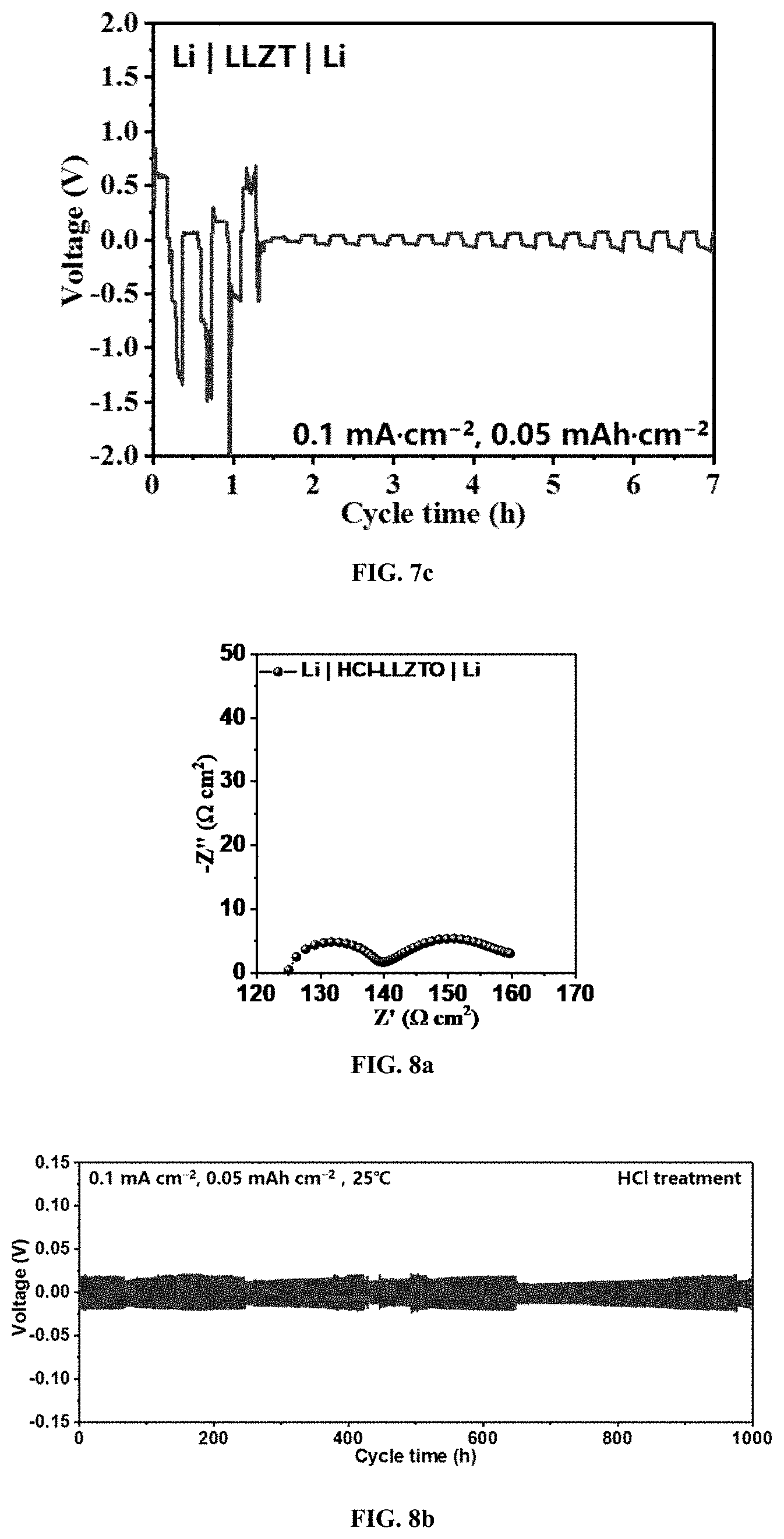 Patent US11777139 Figure 6 – Garnet-type solid electrolytes with modification layer, method of making thereof, and application