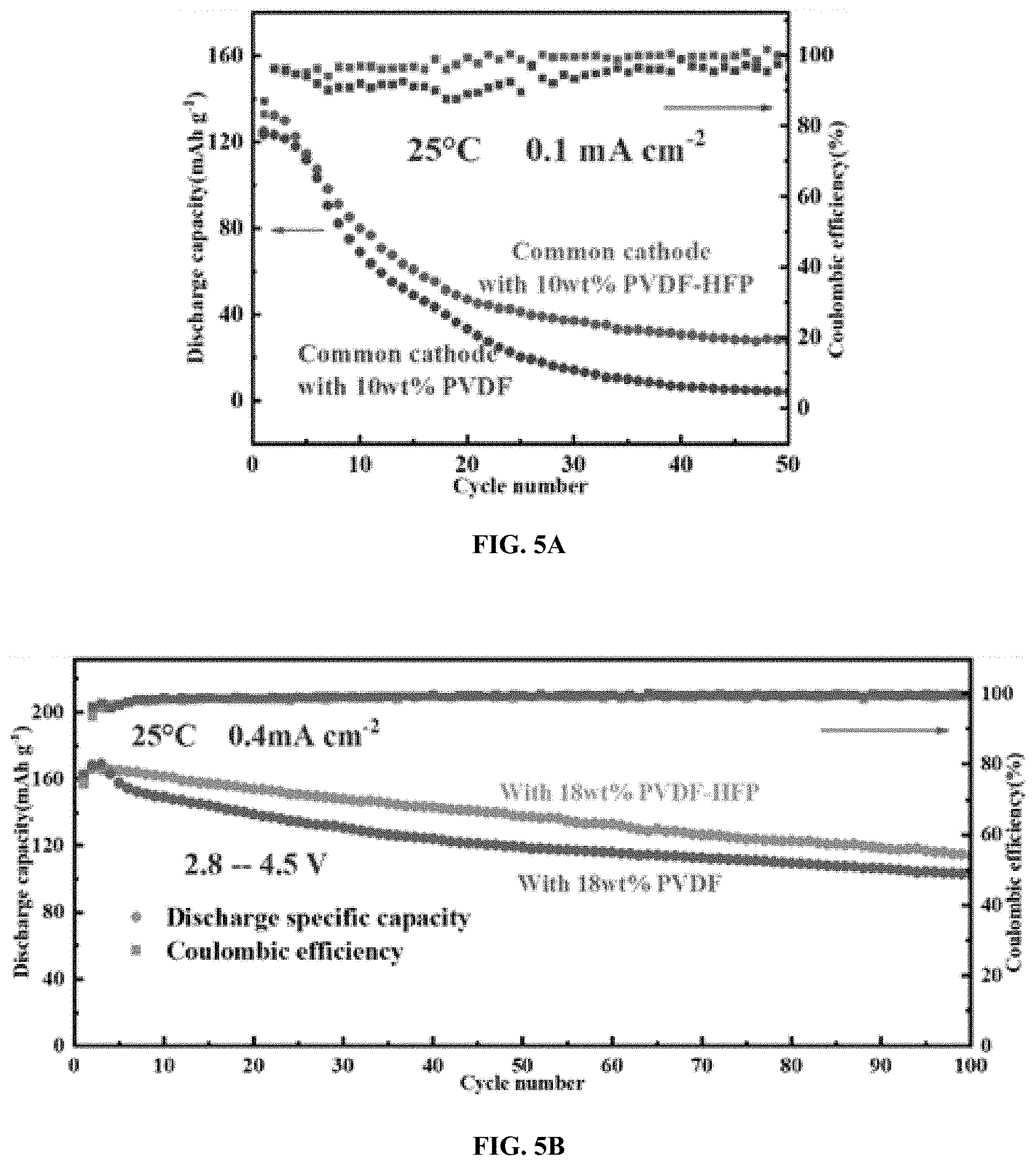 Patent US11777145 Figure 5 – Gel composite cathode for solid-state batteries and methods of manufacturing thereof