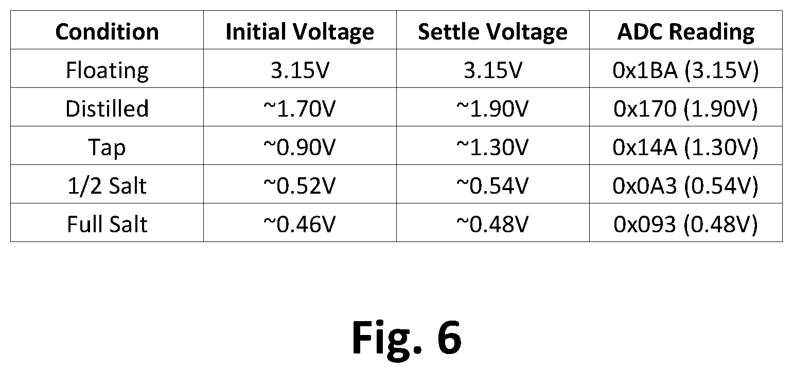 Patent US11777237 Figure 6 – Disconnecting power from external USB connectors of conformable wearable battery packs in the presence of conducting fluids