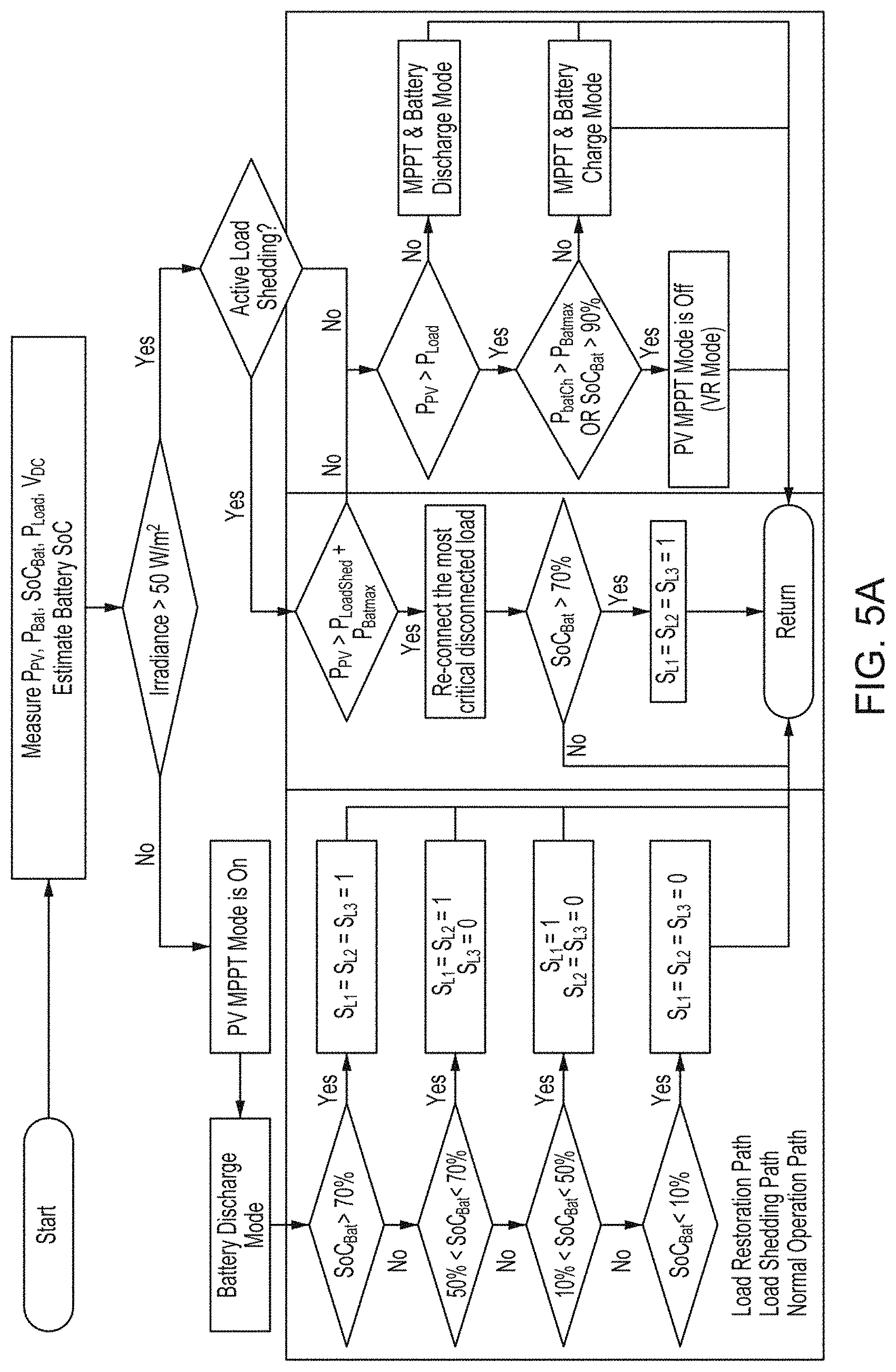 Patent US11777310 Figure 5 – Virtual inertia estimation for black-start using Tower of Hanoi (ToH) for emerging electricity distribution networks