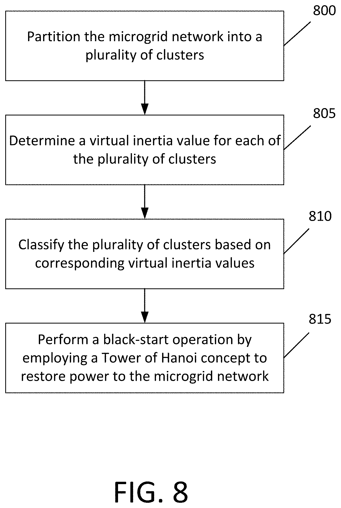 Patent US11777310 Figure 11 – Virtual inertia estimation for black-start using Tower of Hanoi (ToH) for emerging electricity distribution networks