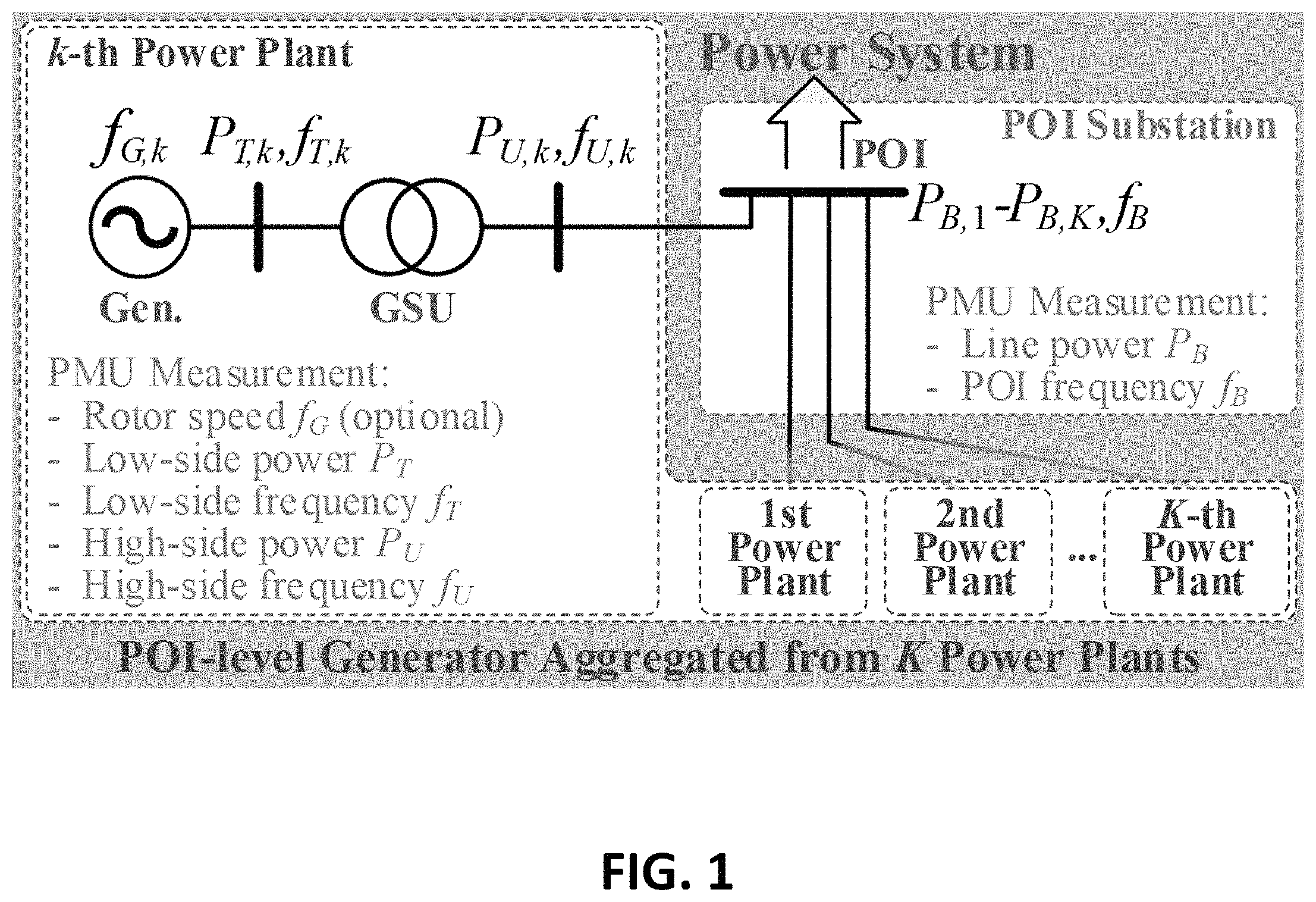Patent US11777321 Figure 1 – Online estimation of POI-level aggregated inertia considering frequency spatial correlation