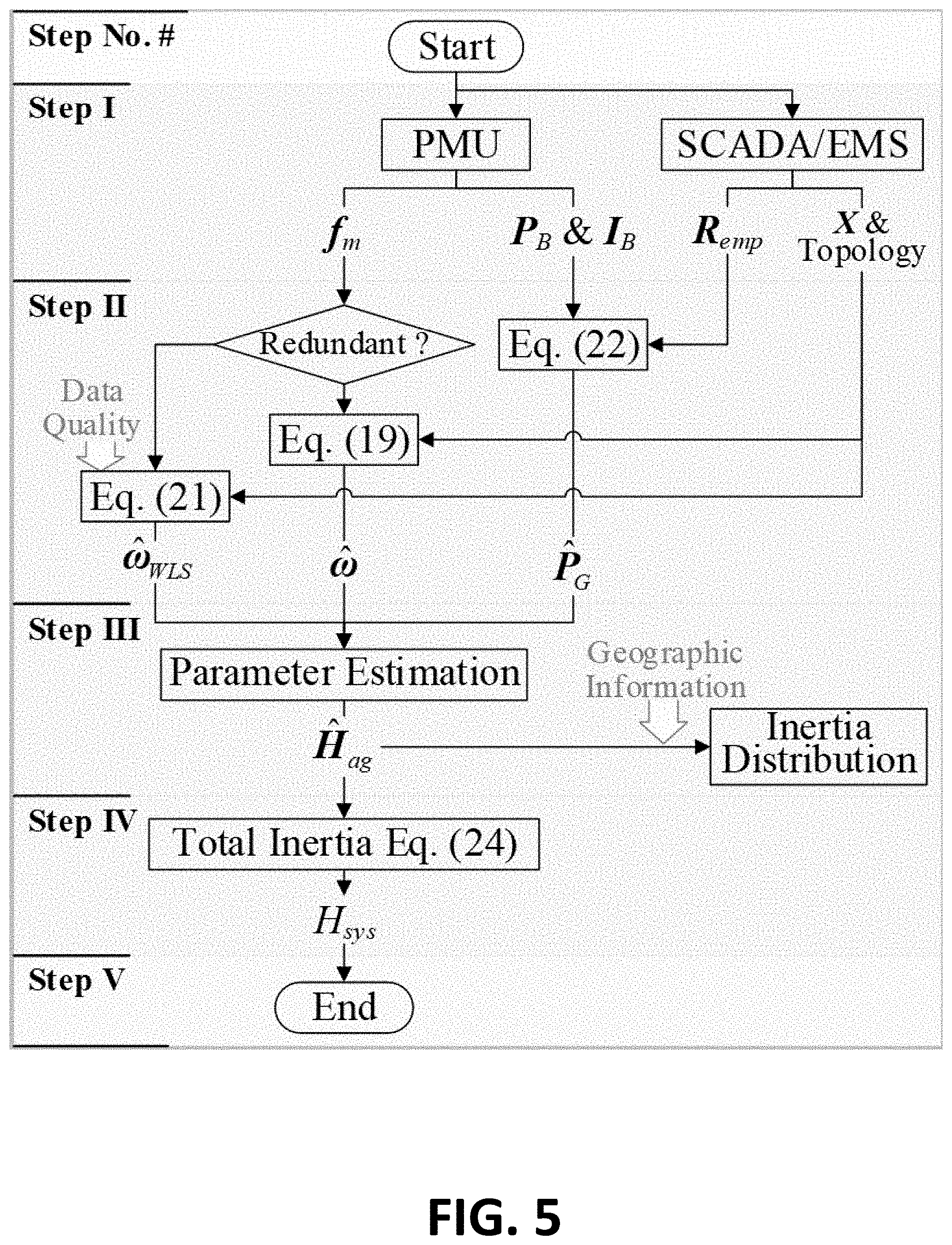 Patent US11777321 Figure 5 – Online estimation of POI-level aggregated inertia considering frequency spatial correlation