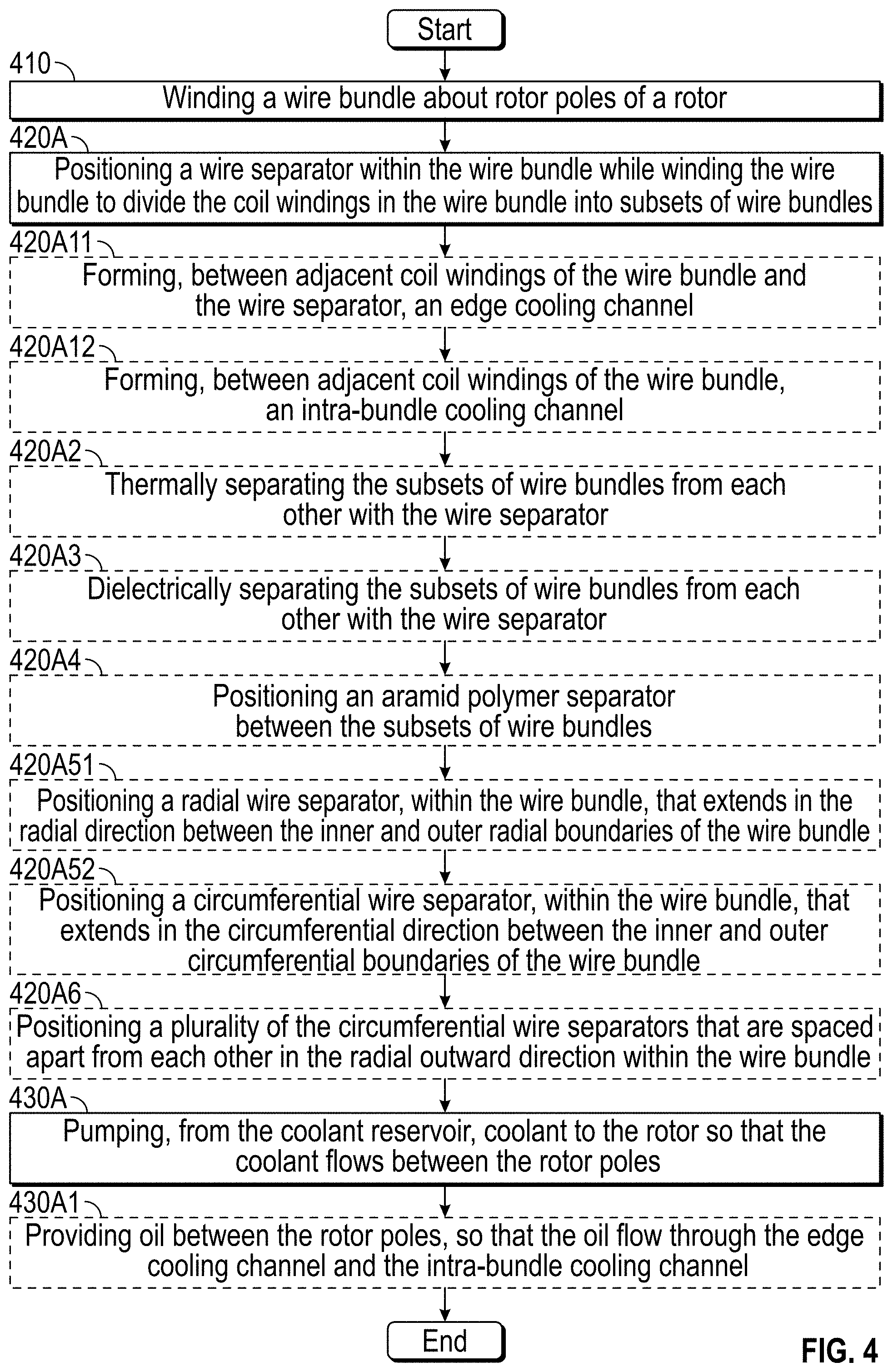 Patent US11777373 Figure 4 – Method of efficient thermal management of rotor in a high power generator